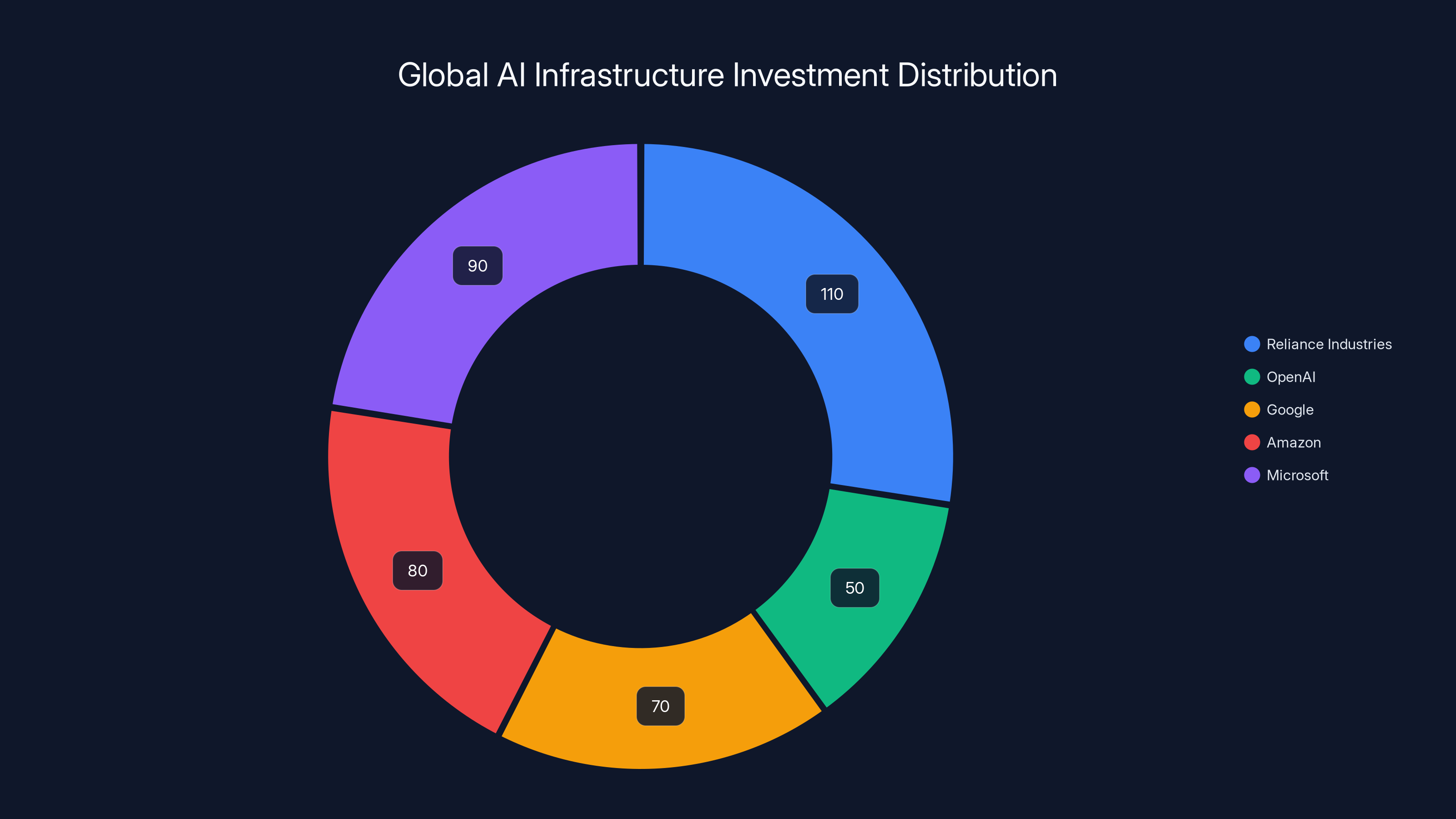 Global AI Infrastructure Investment Distribution