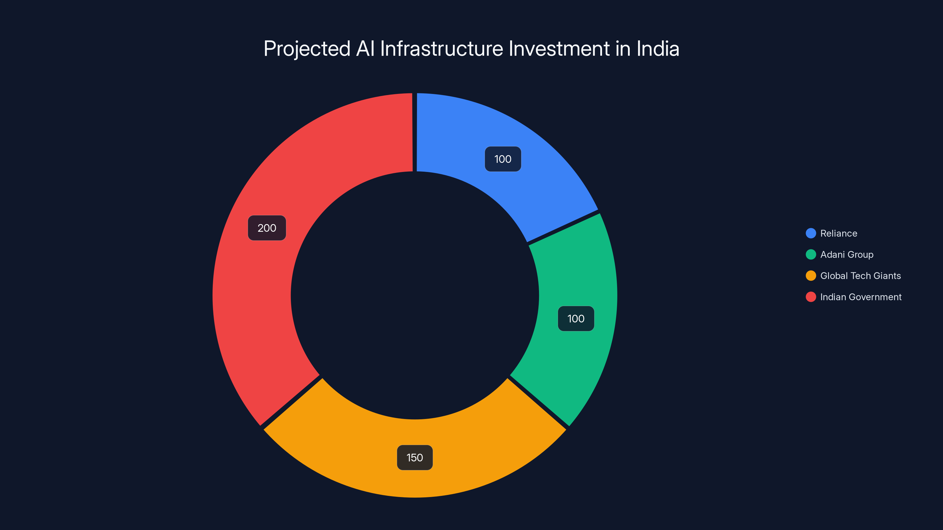 Projected AI Infrastructure Investment in India