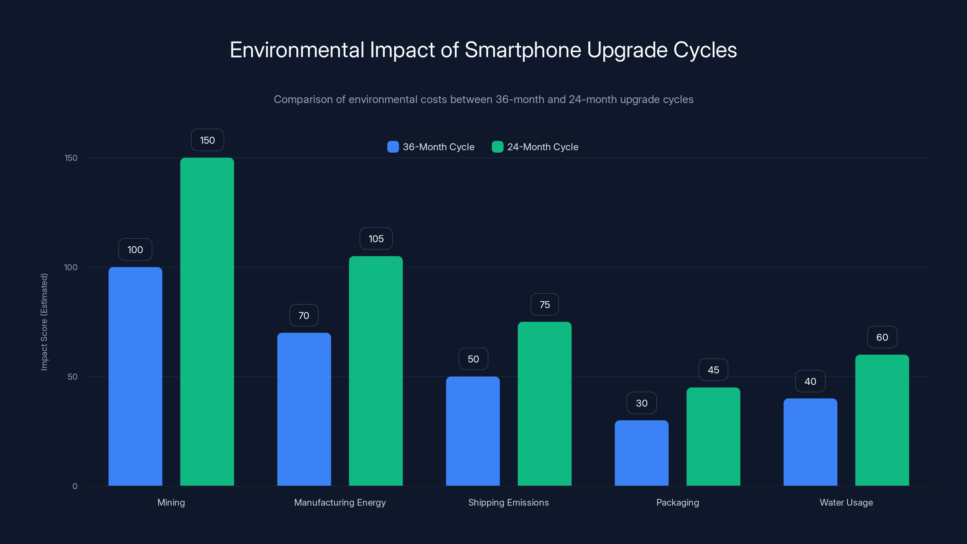 Environmental Impact of Smartphone Upgrade Cycles