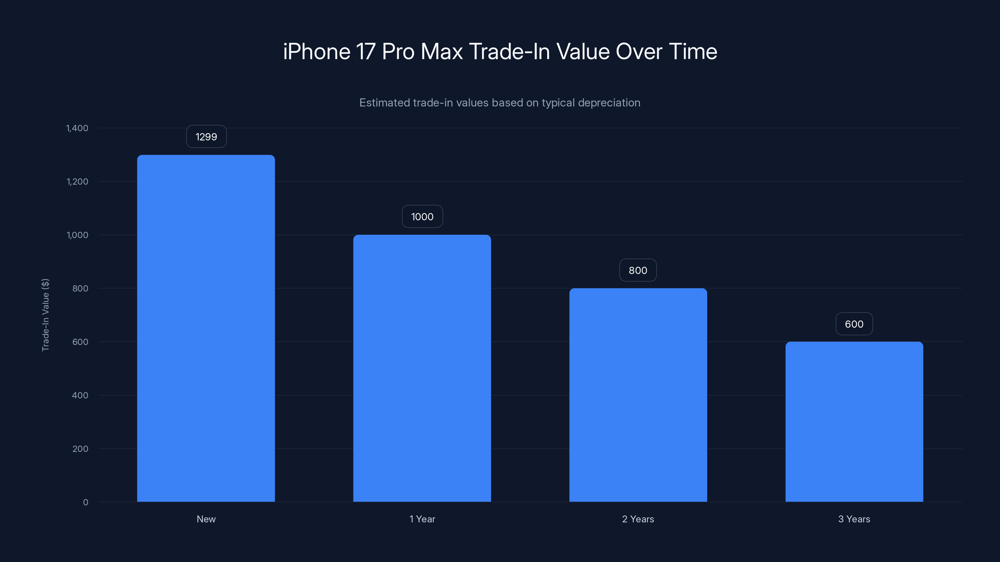 iPhone 17 Pro Max Trade-In Value Over Time