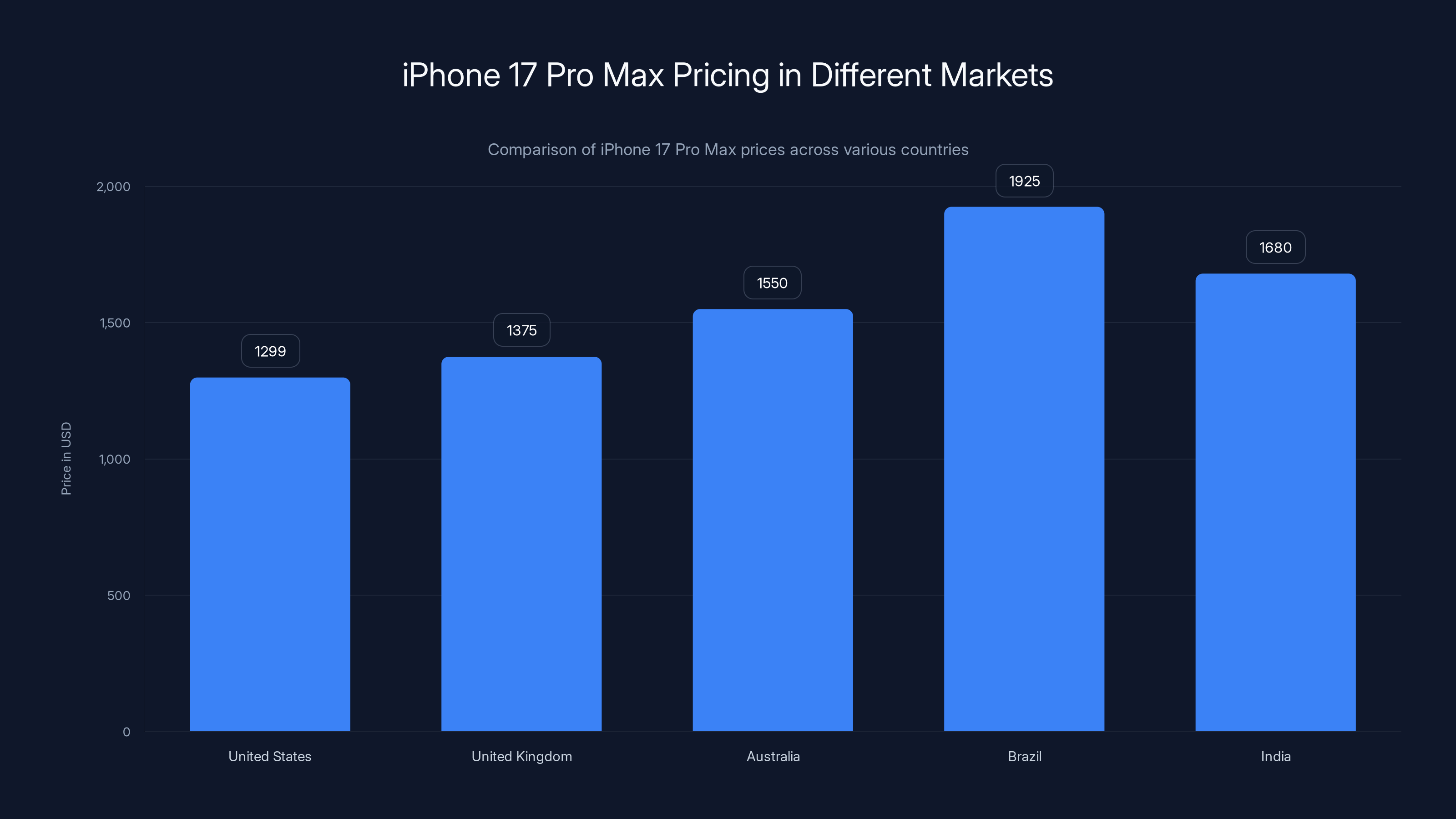iPhone 17 Pro Max Pricing in Different Markets