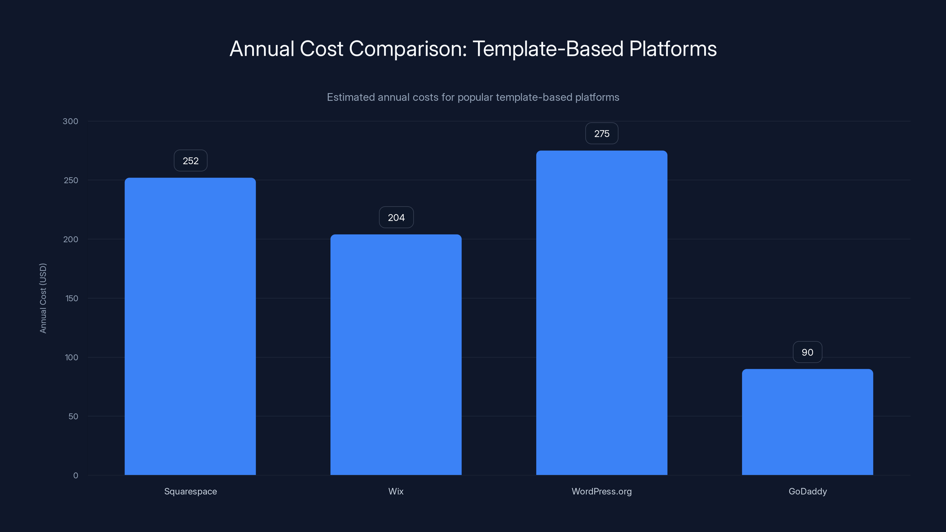 Annual Cost Comparison: Template-Based Platforms