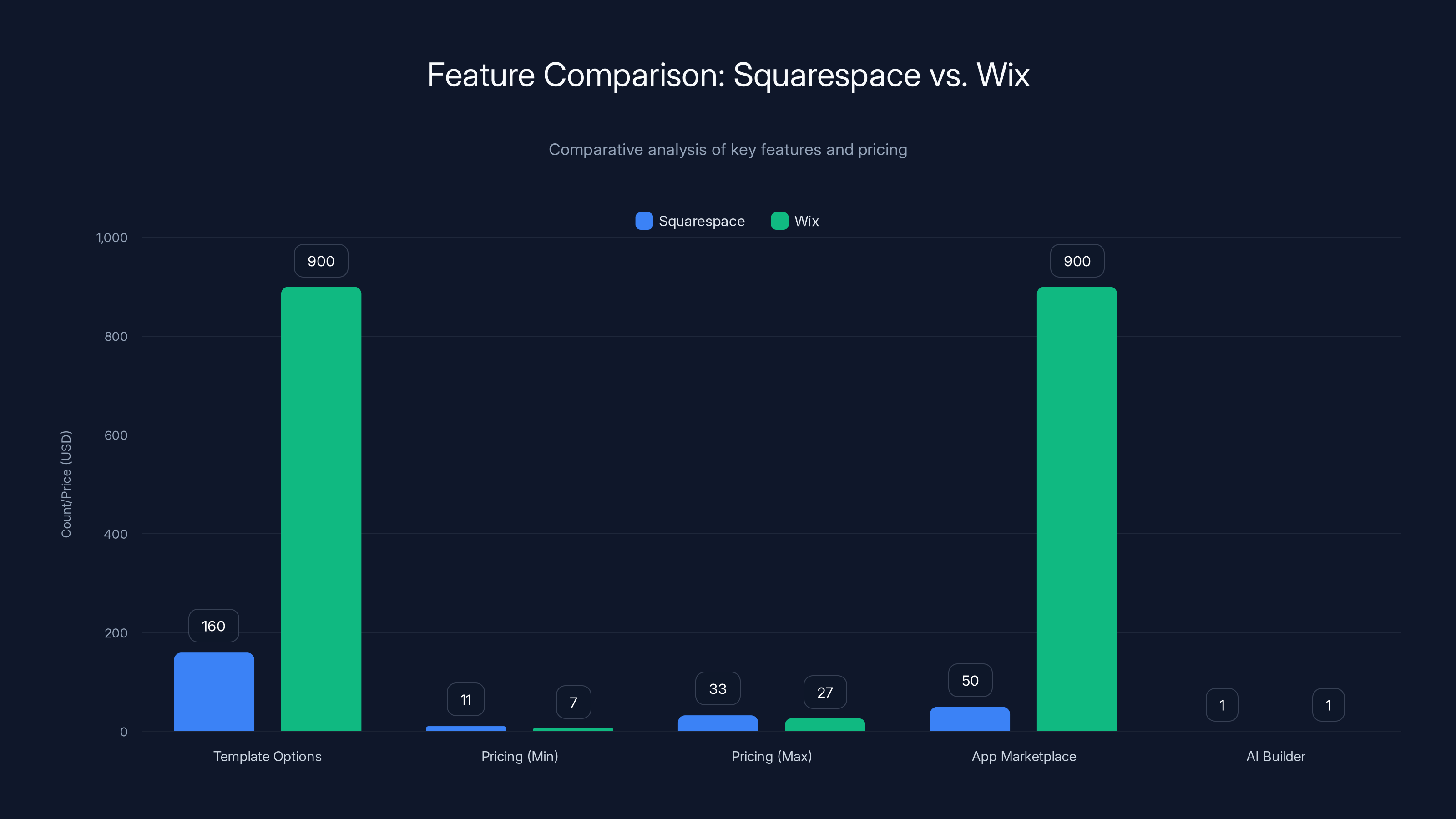 Feature Comparison: Squarespace vs. Wix