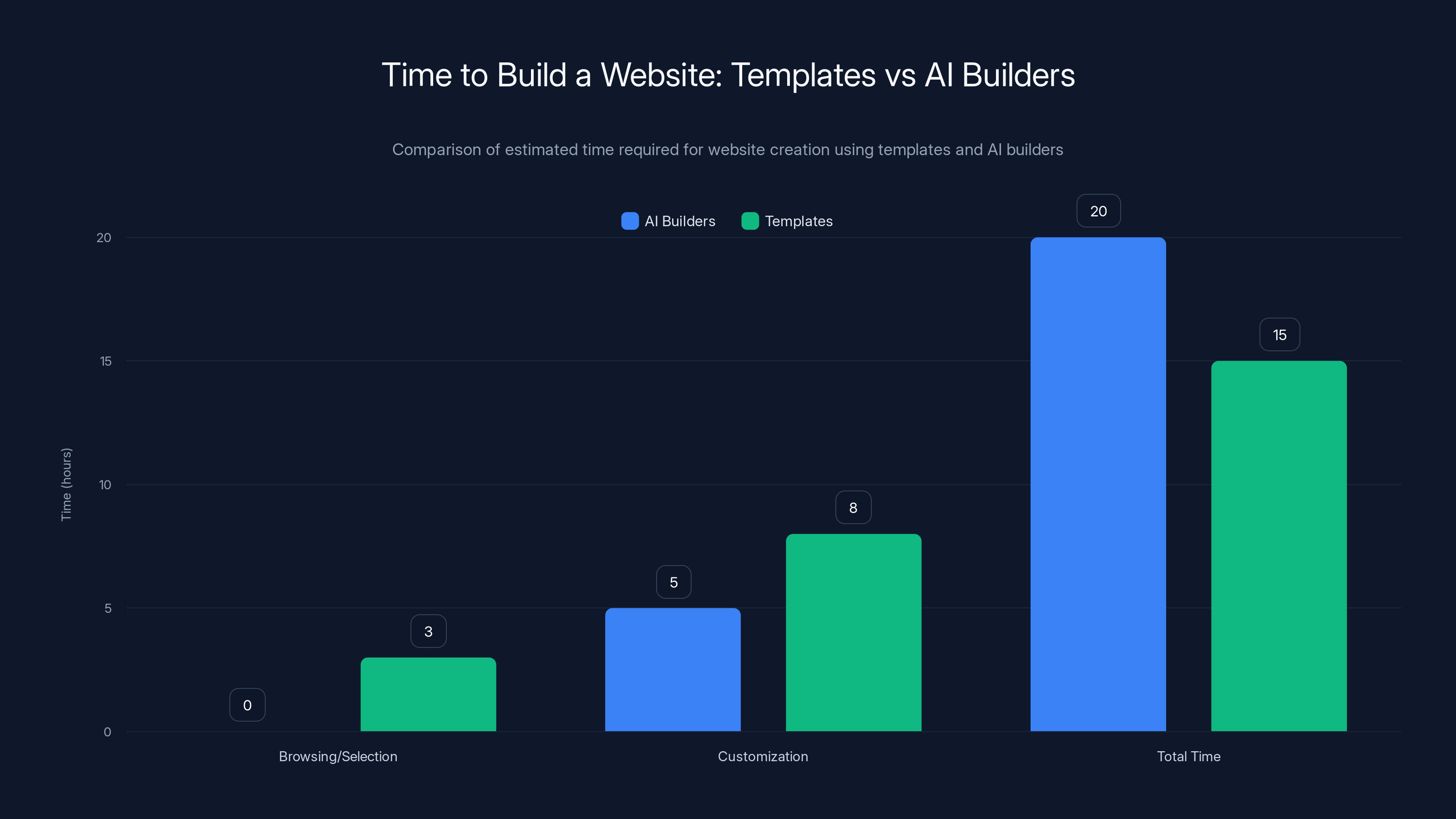 Time to Build a Website: Templates vs AI Builders