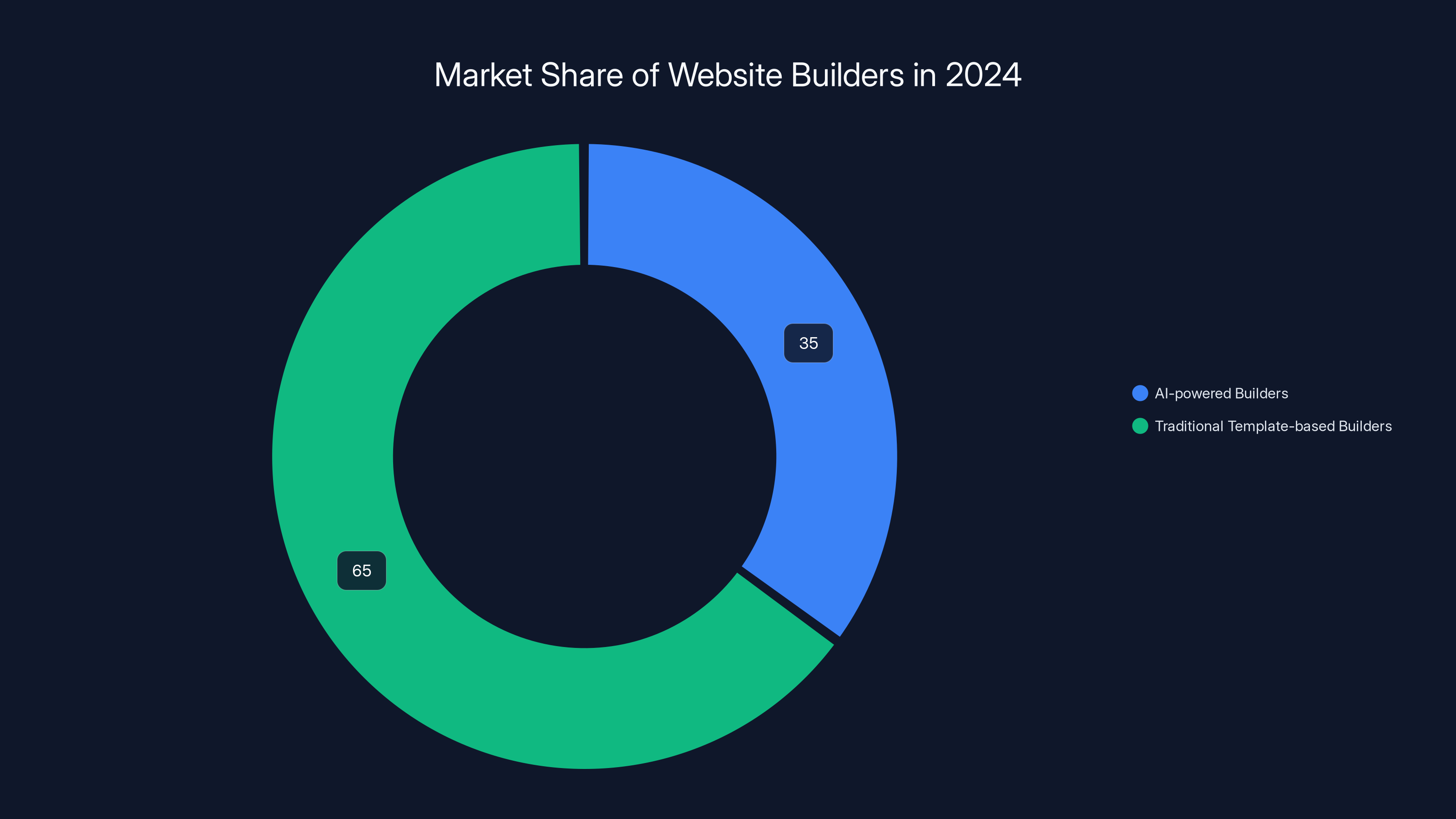 Market Share of Website Builders in 2024