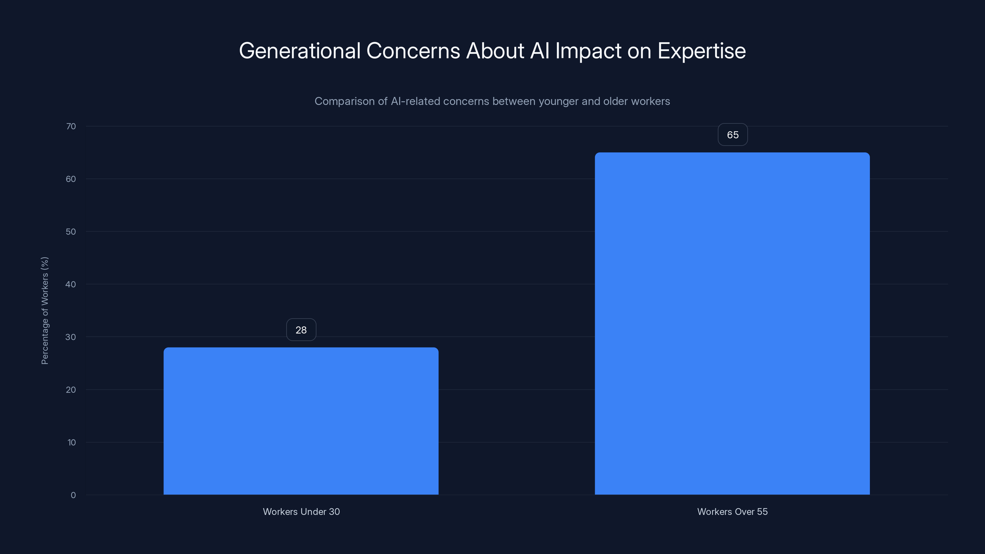 Generational Concerns About AI Impact on Expertise