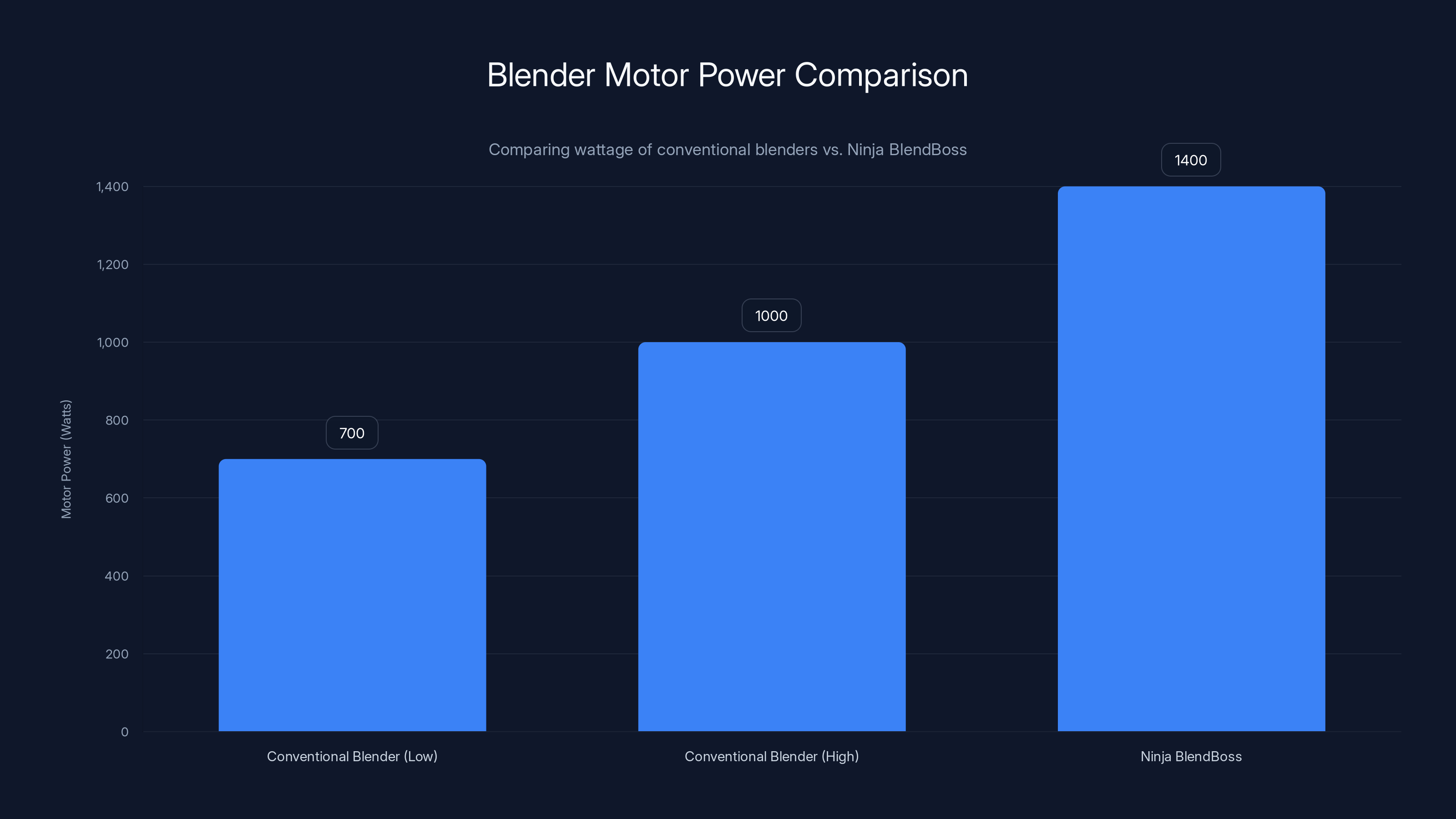 Blender Motor Power Comparison