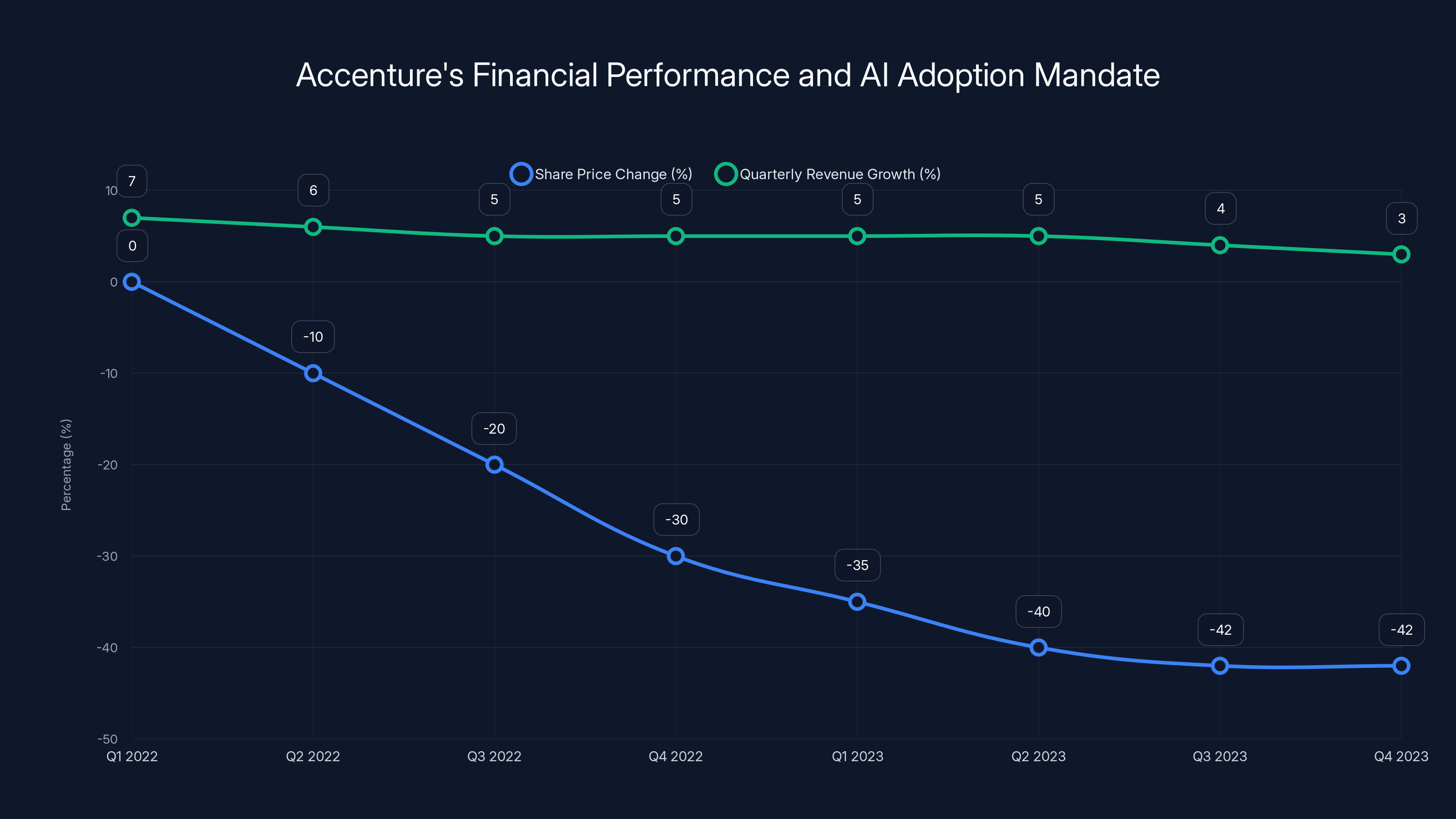 Accenture's Financial Performance and AI Adoption Mandate