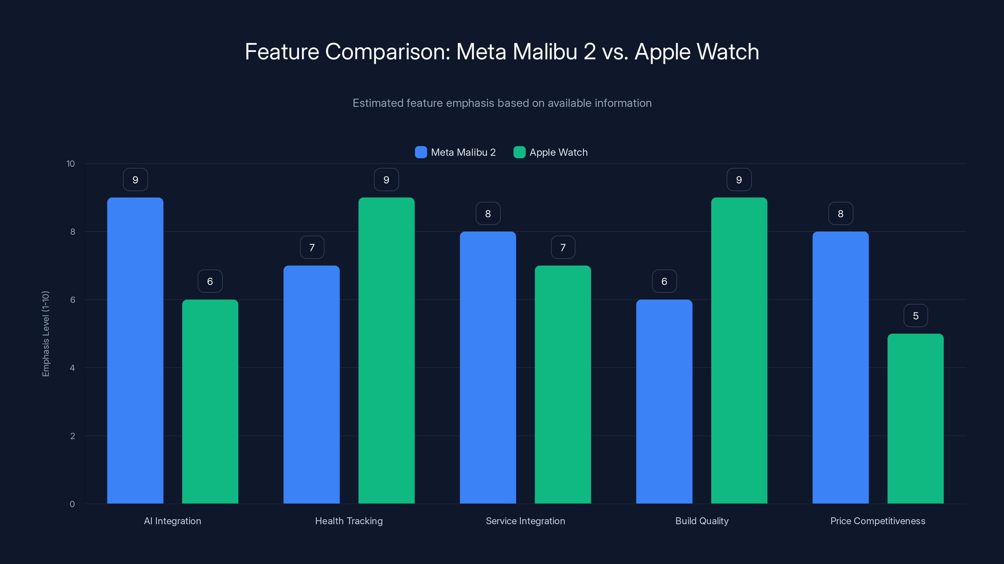 Feature Comparison: Meta Malibu 2 vs. Apple Watch