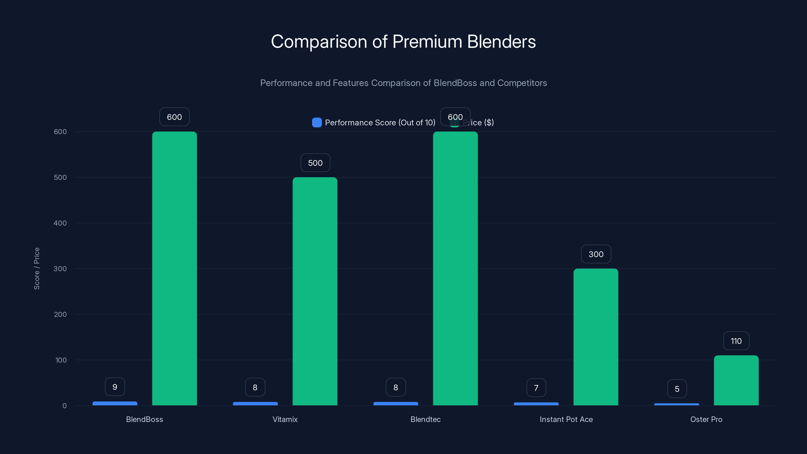 Comparison of Premium Blenders