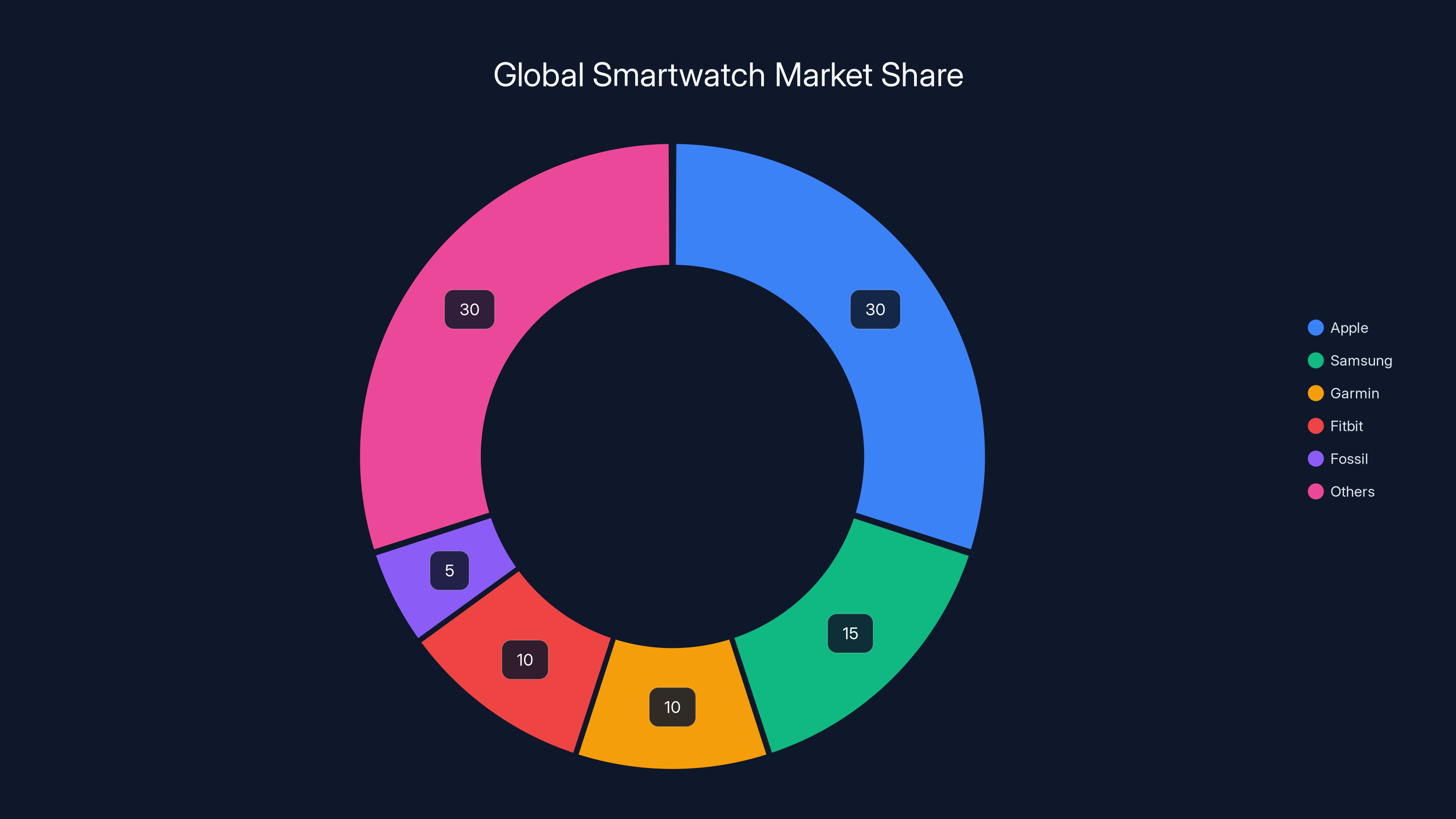 Global Smartwatch Market Share