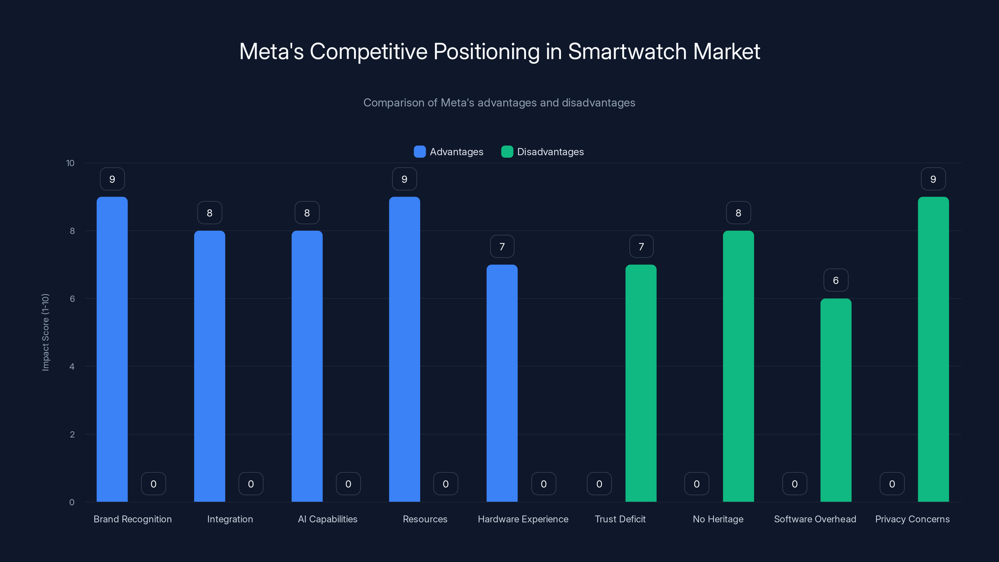 Meta's Competitive Positioning in Smartwatch Market