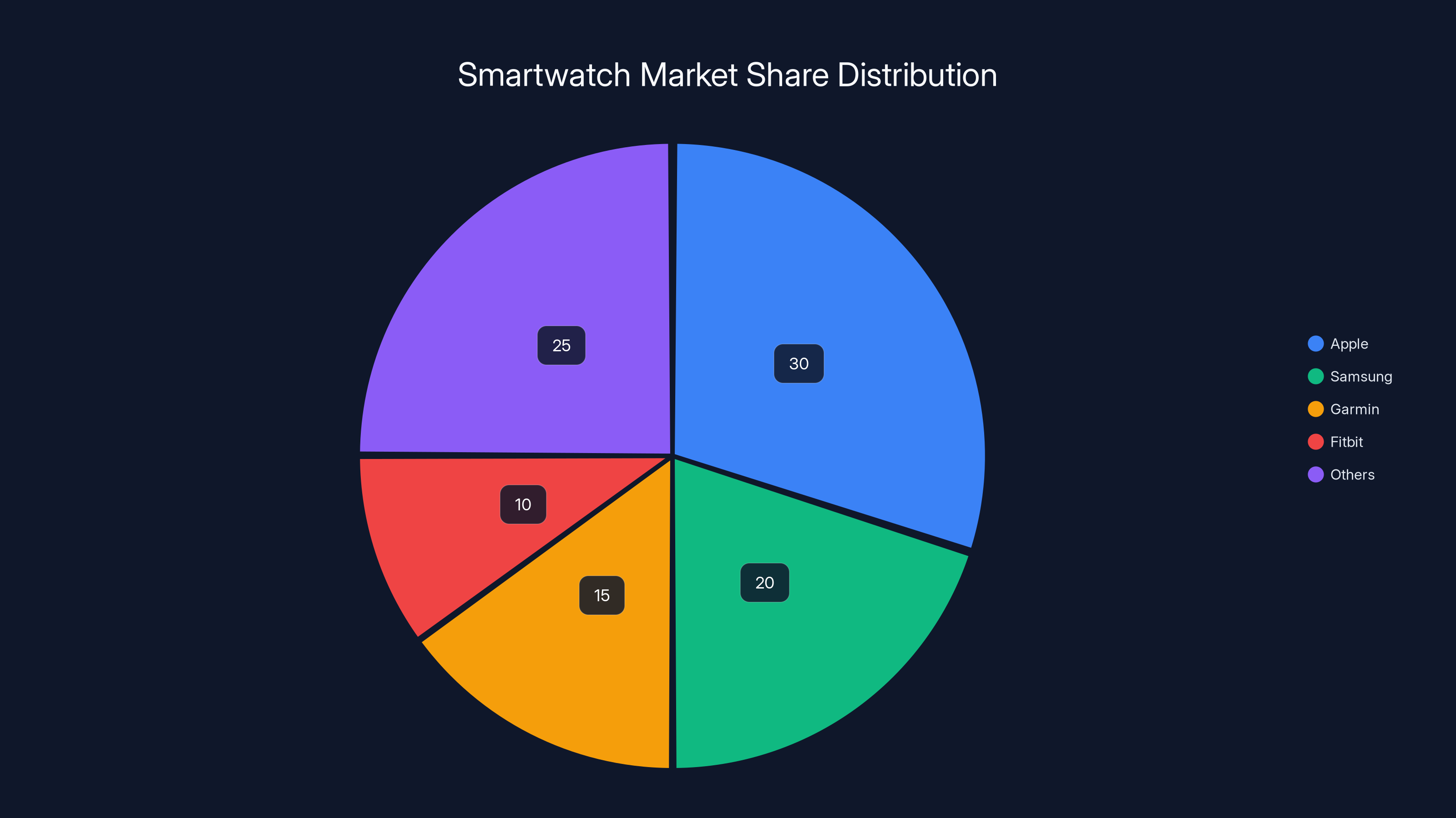Smartwatch Market Share Distribution