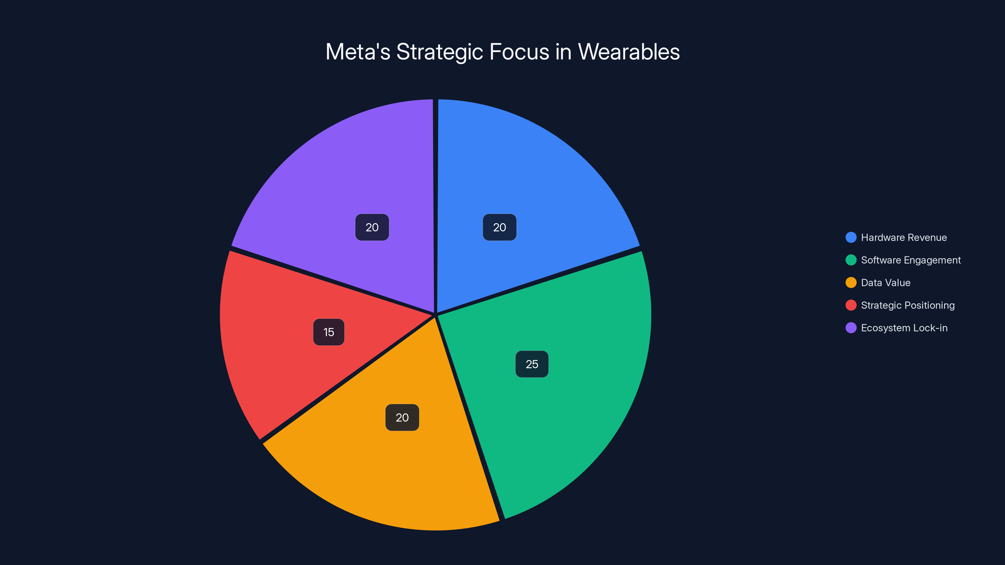 Meta's Strategic Focus in Wearables