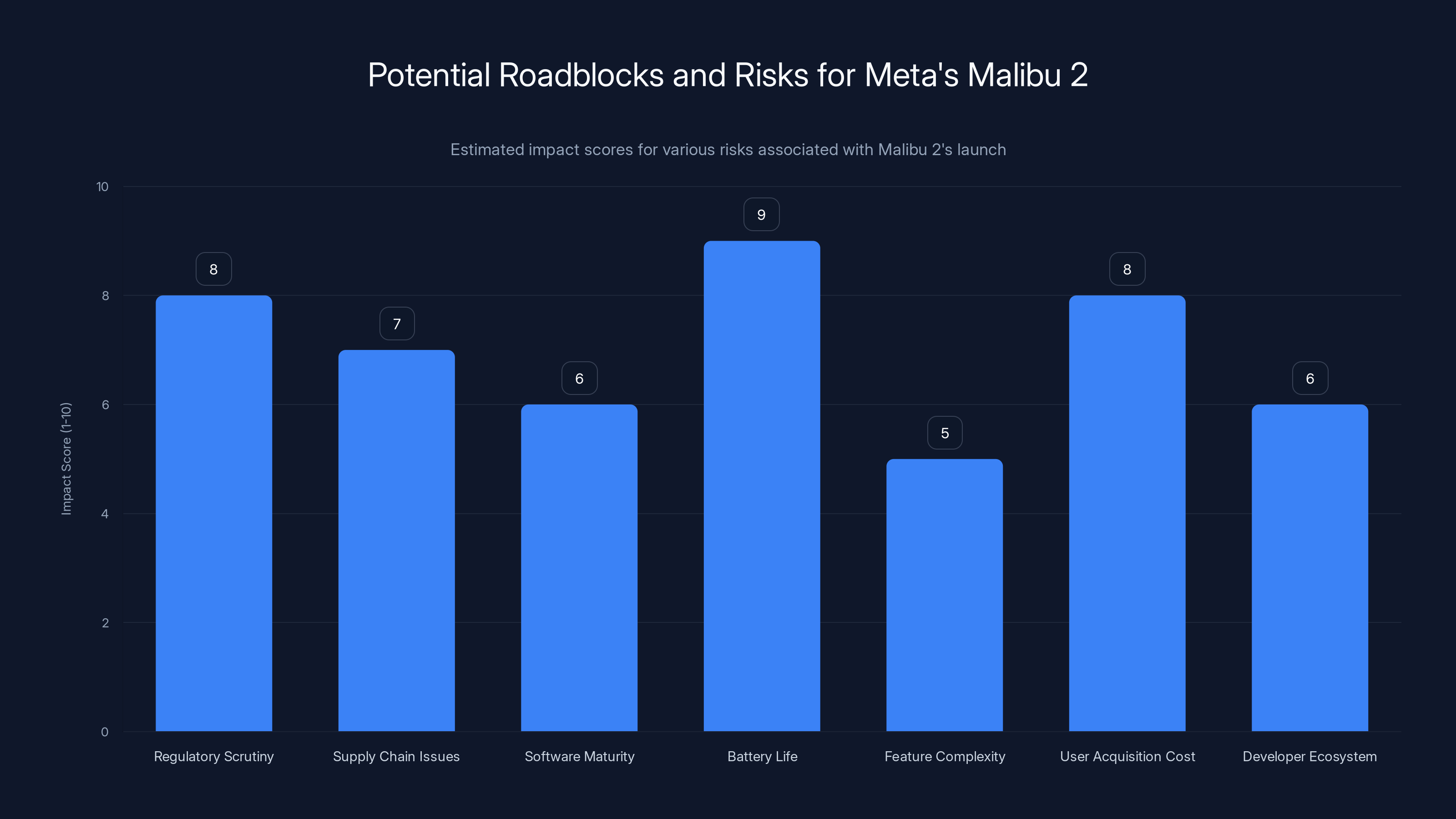 Potential Roadblocks and Risks for Meta's Malibu 2
