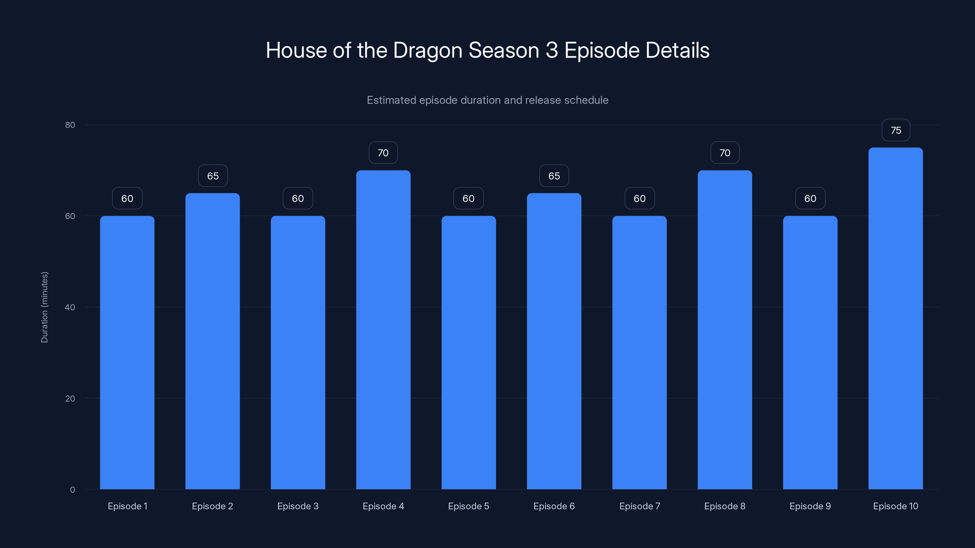 House of the Dragon Season 3 Episode Details