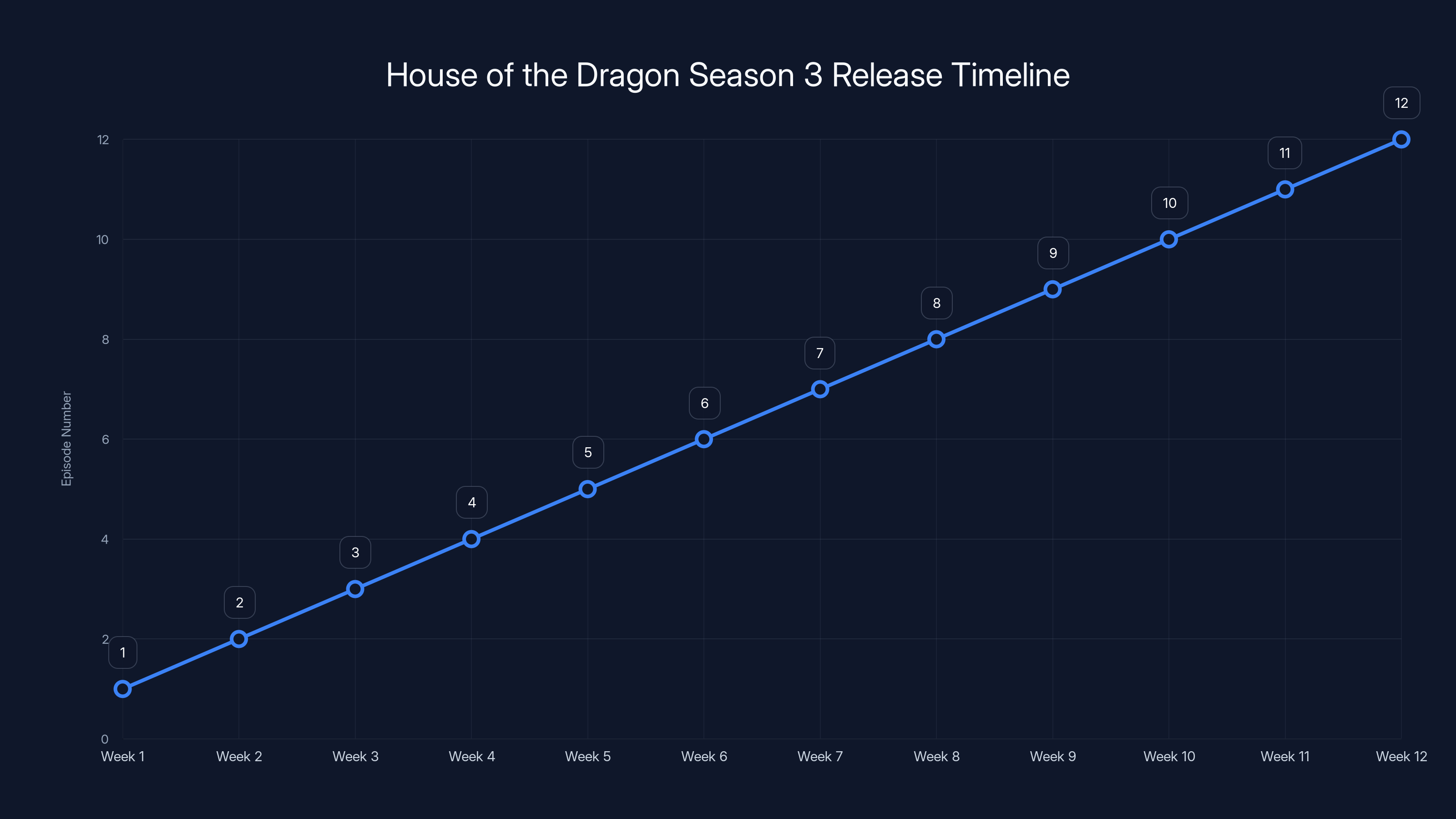House of the Dragon Season 3 Release Timeline