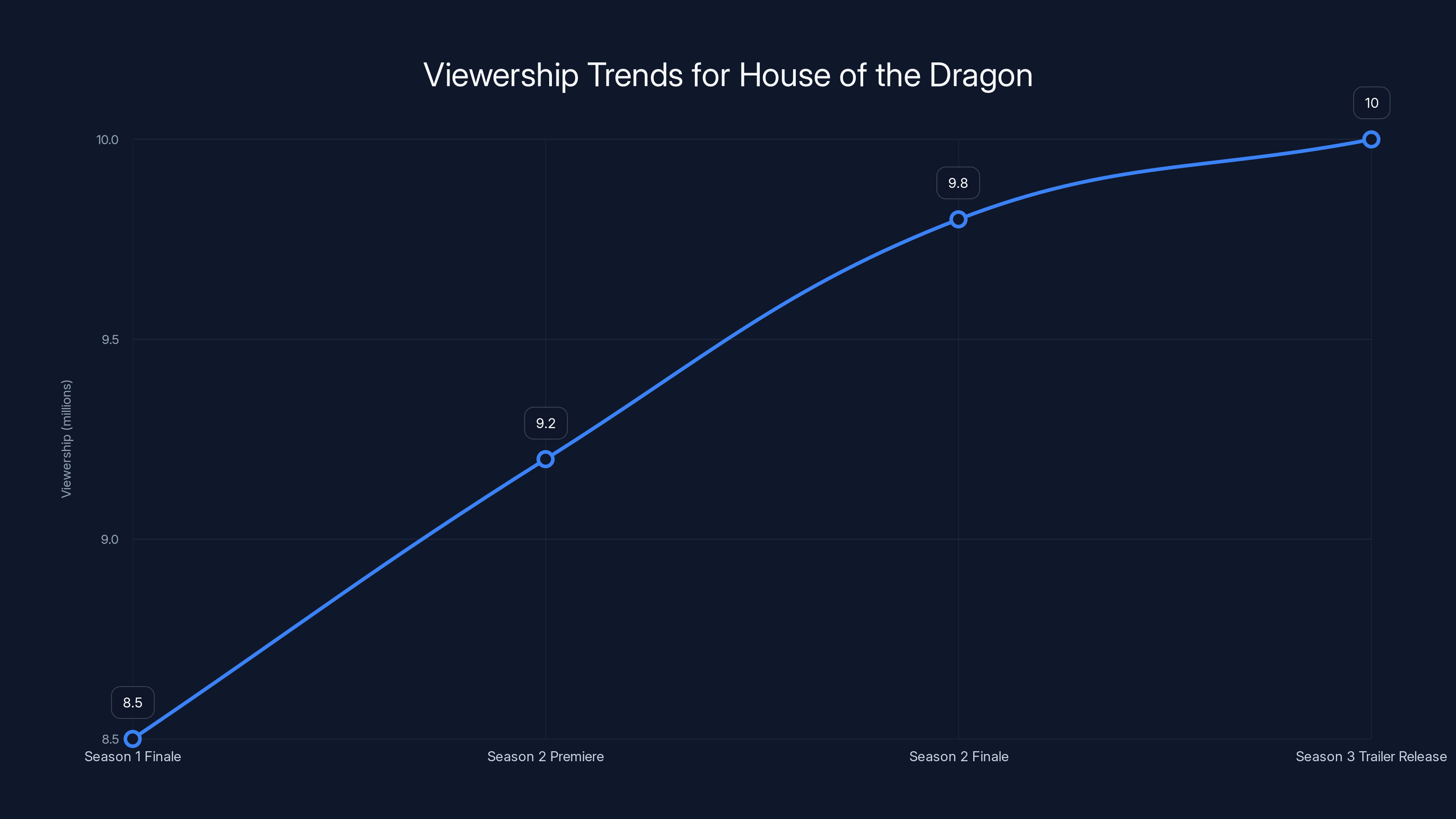Viewership Trends for House of the Dragon
