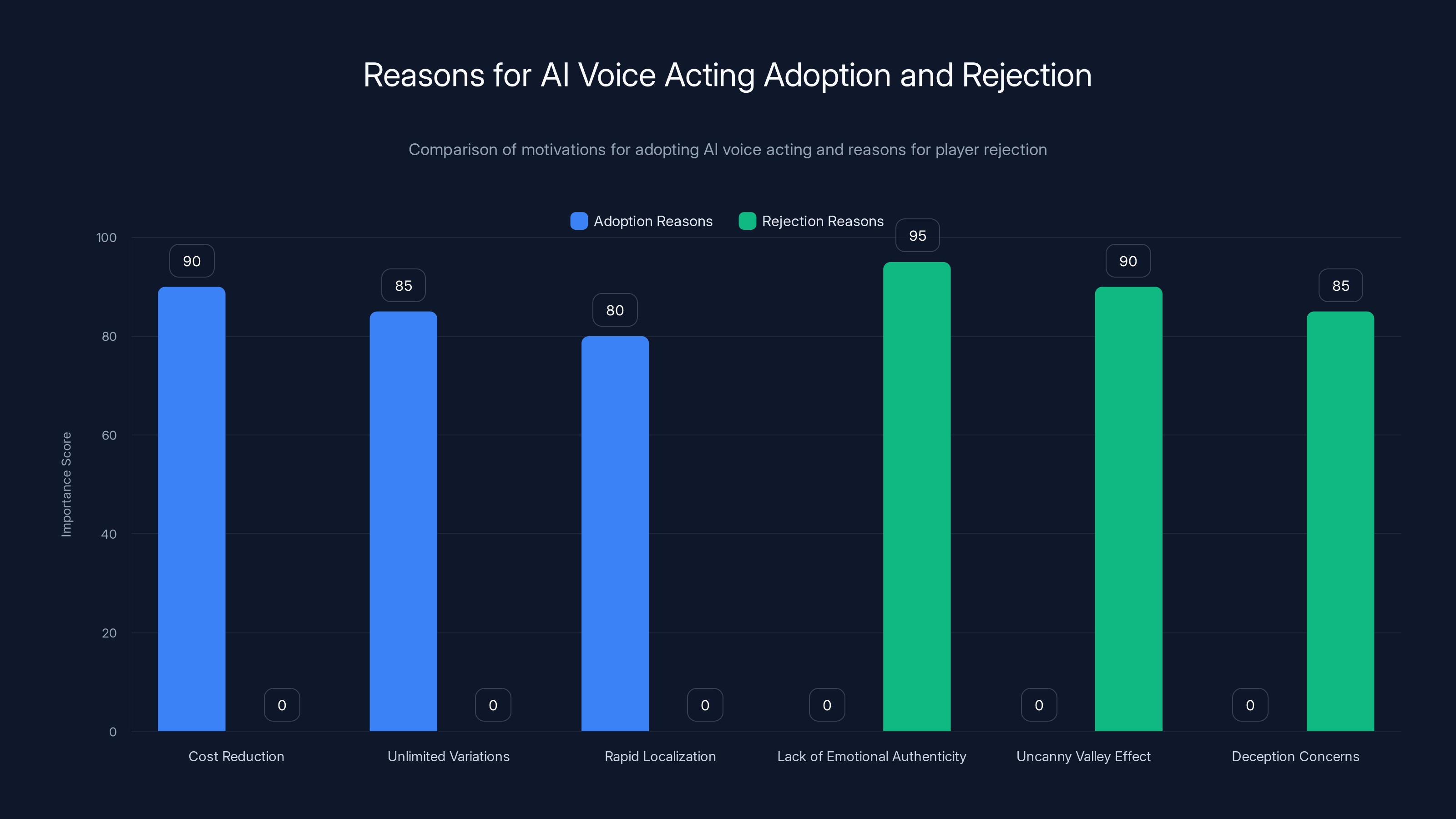 Reasons for AI Voice Acting Adoption and Rejection