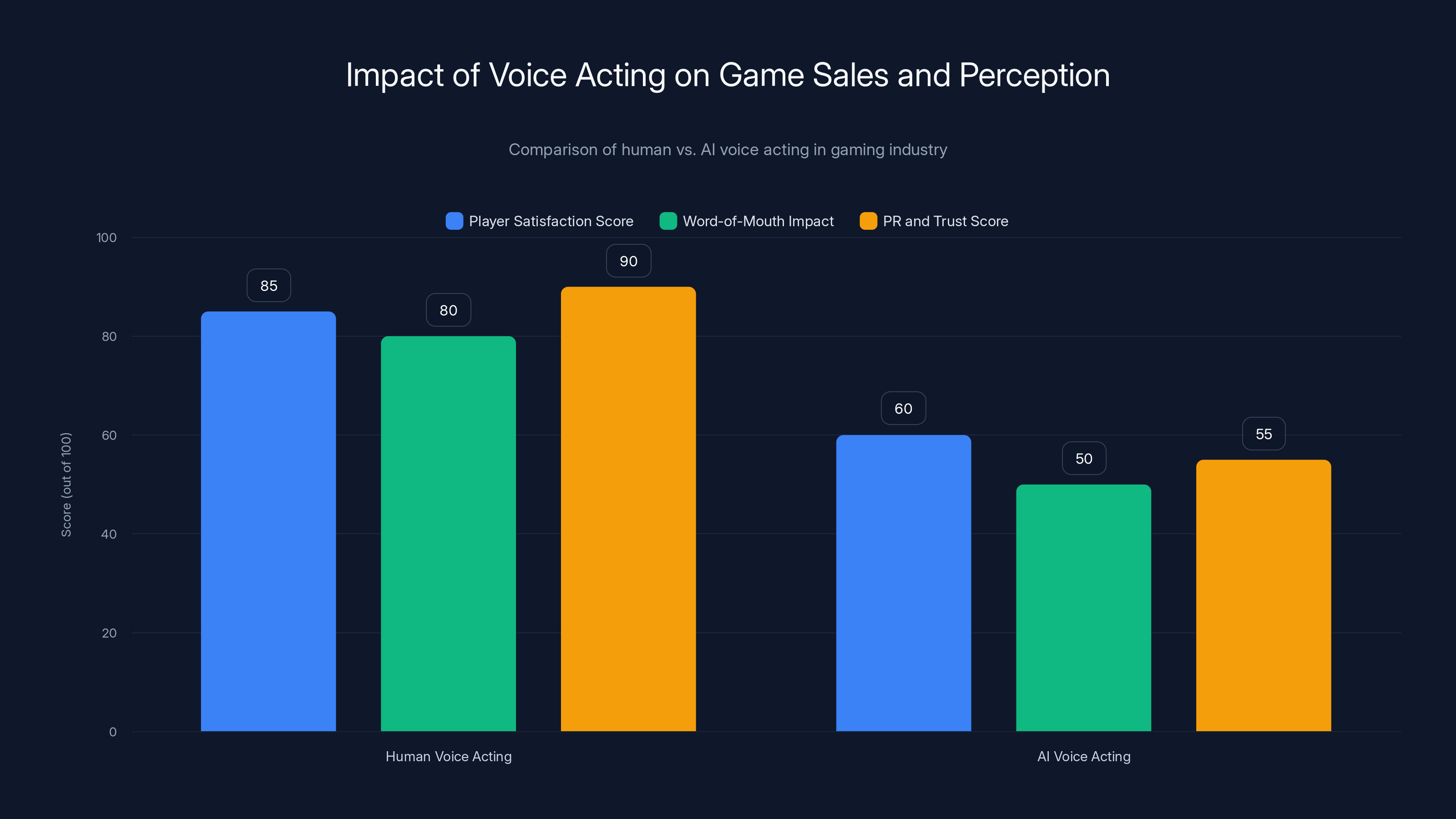 Impact of Voice Acting on Game Sales and Perception
