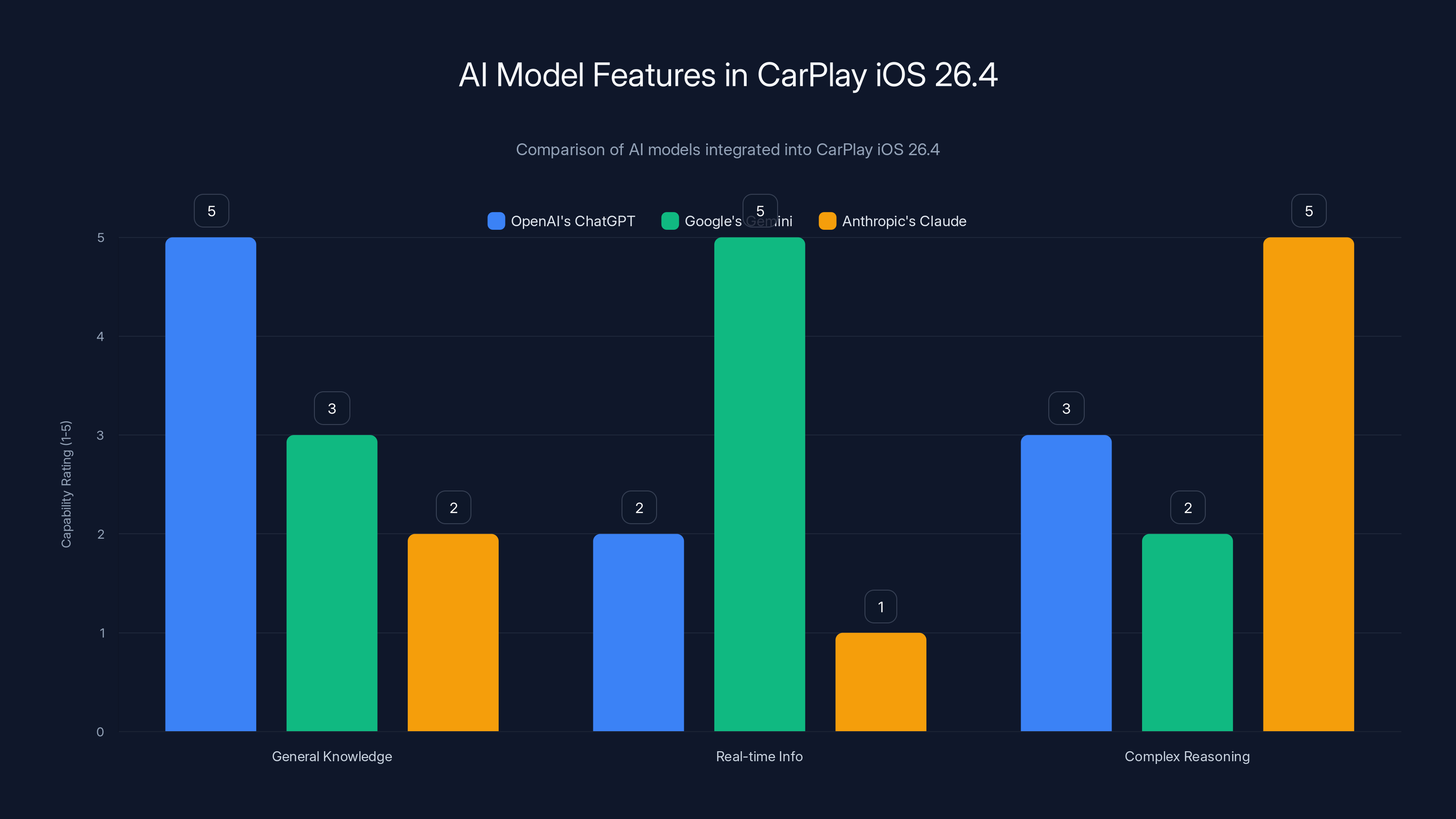 AI Model Features in CarPlay iOS 26.4