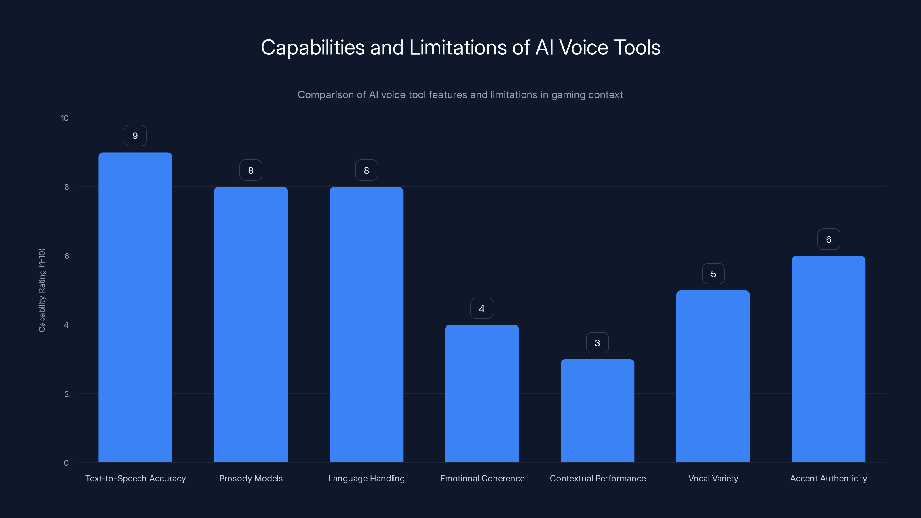 Capabilities and Limitations of AI Voice Tools