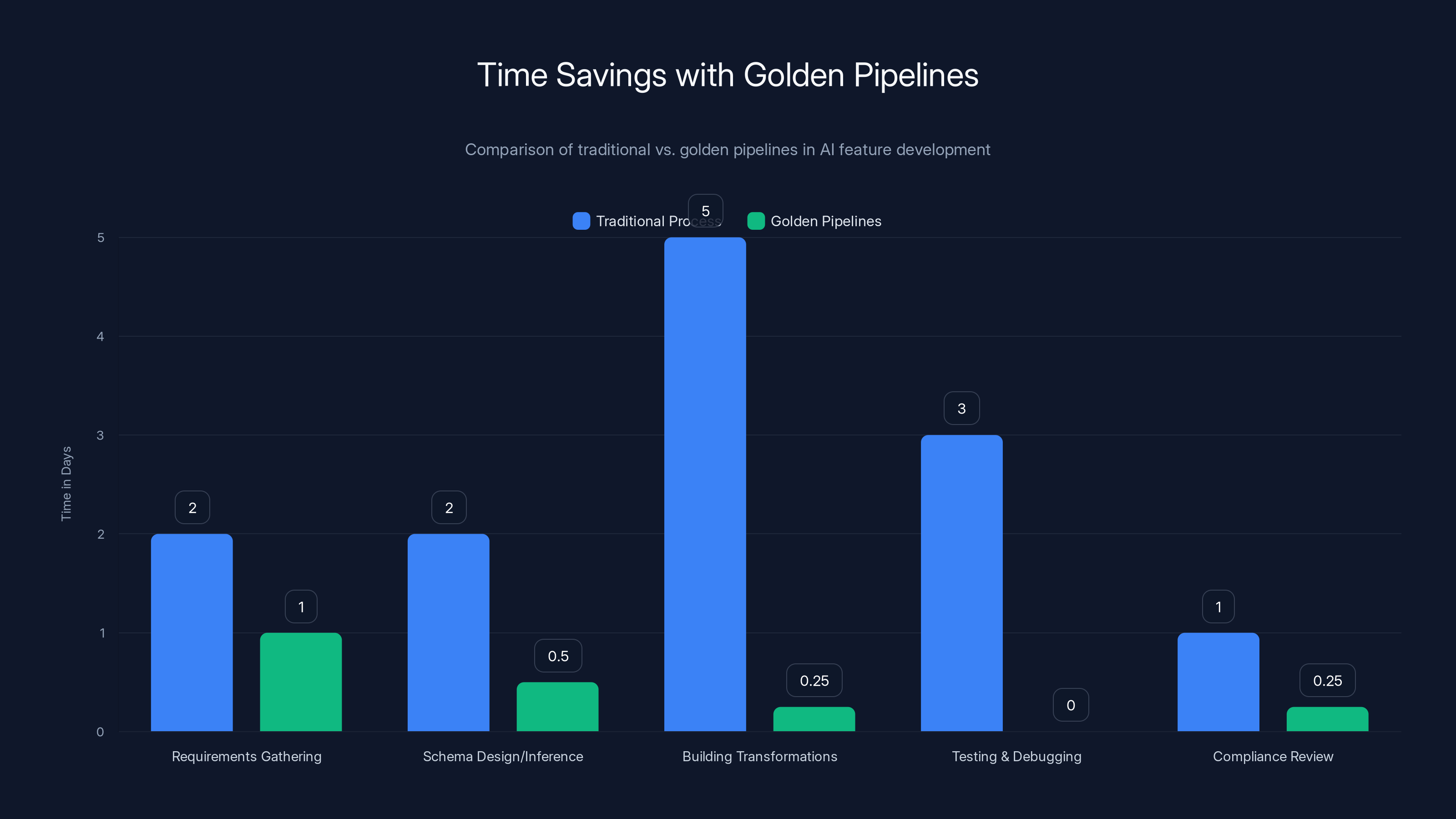 Time Savings with Golden Pipelines