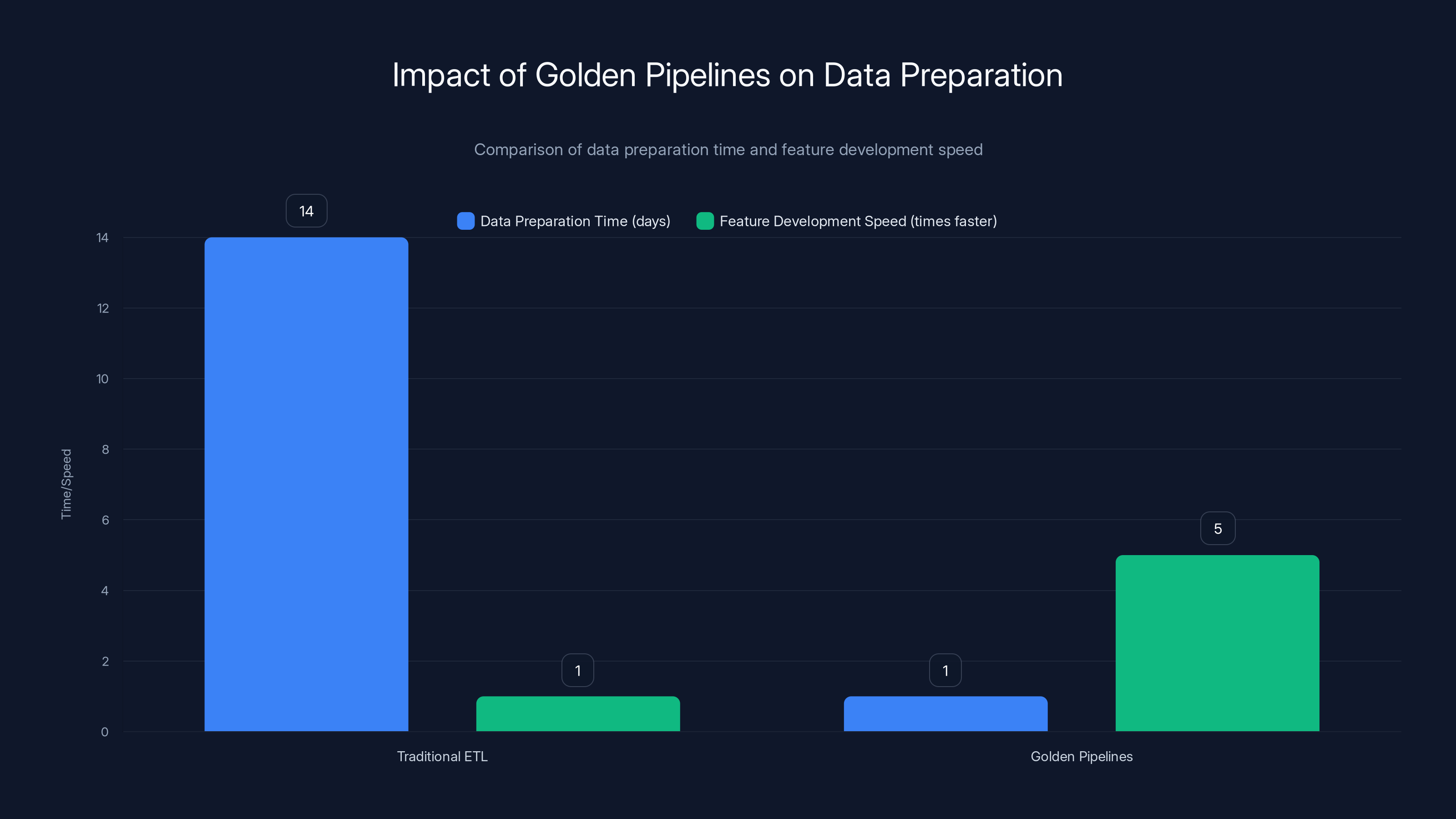 Impact of Golden Pipelines on Data Preparation