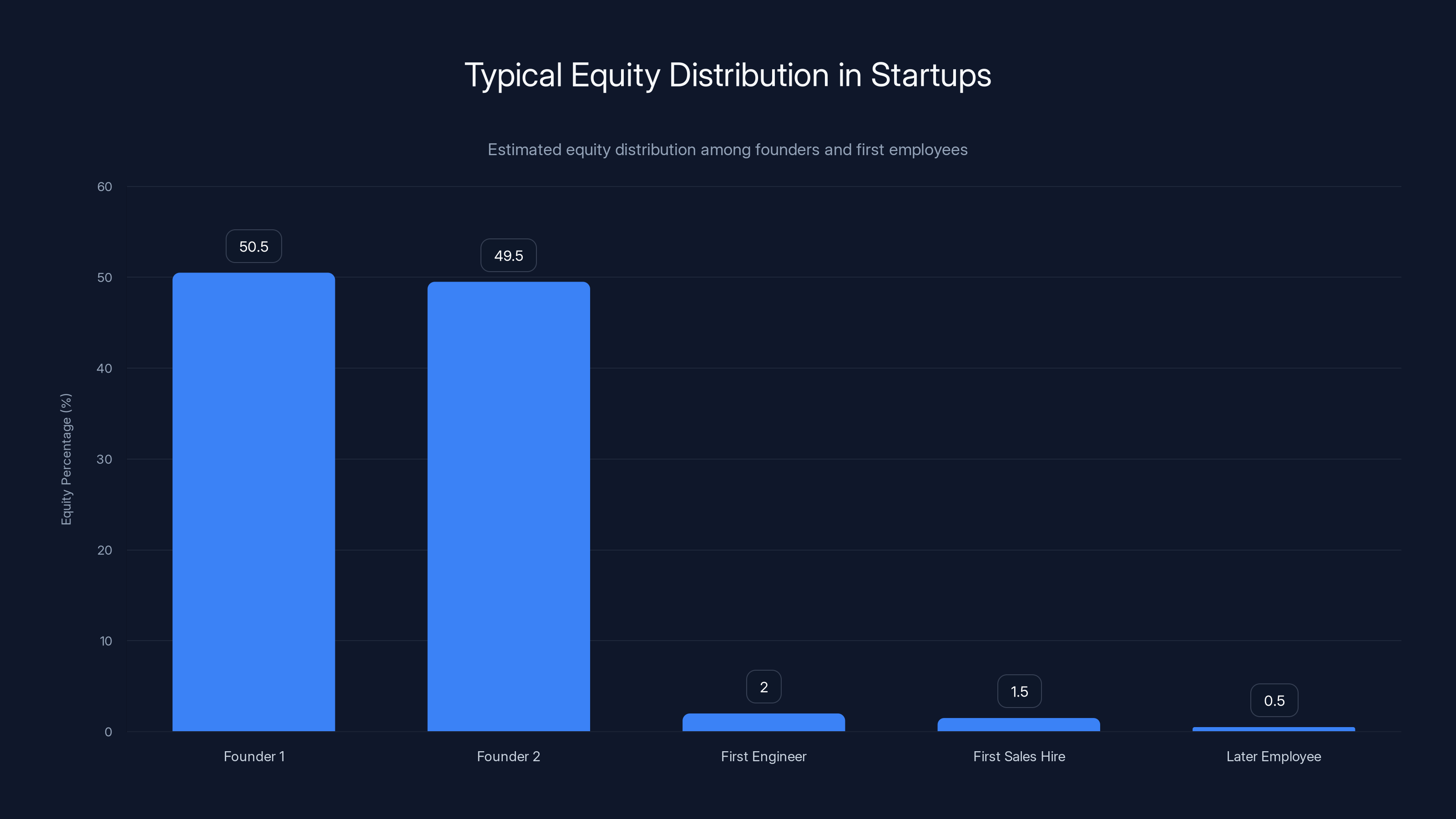 Typical Equity Distribution in Startups