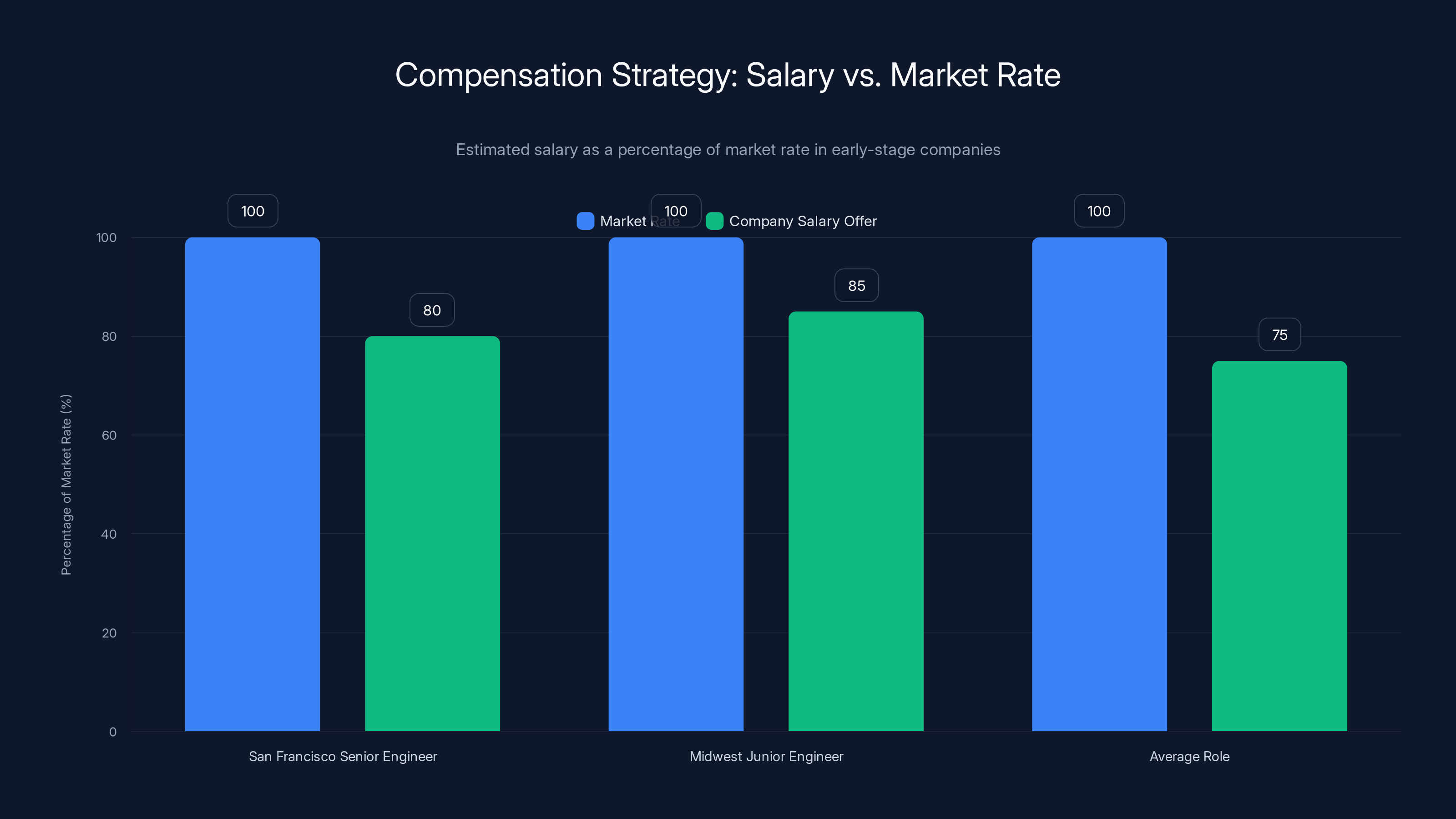 Compensation Strategy: Salary vs. Market Rate