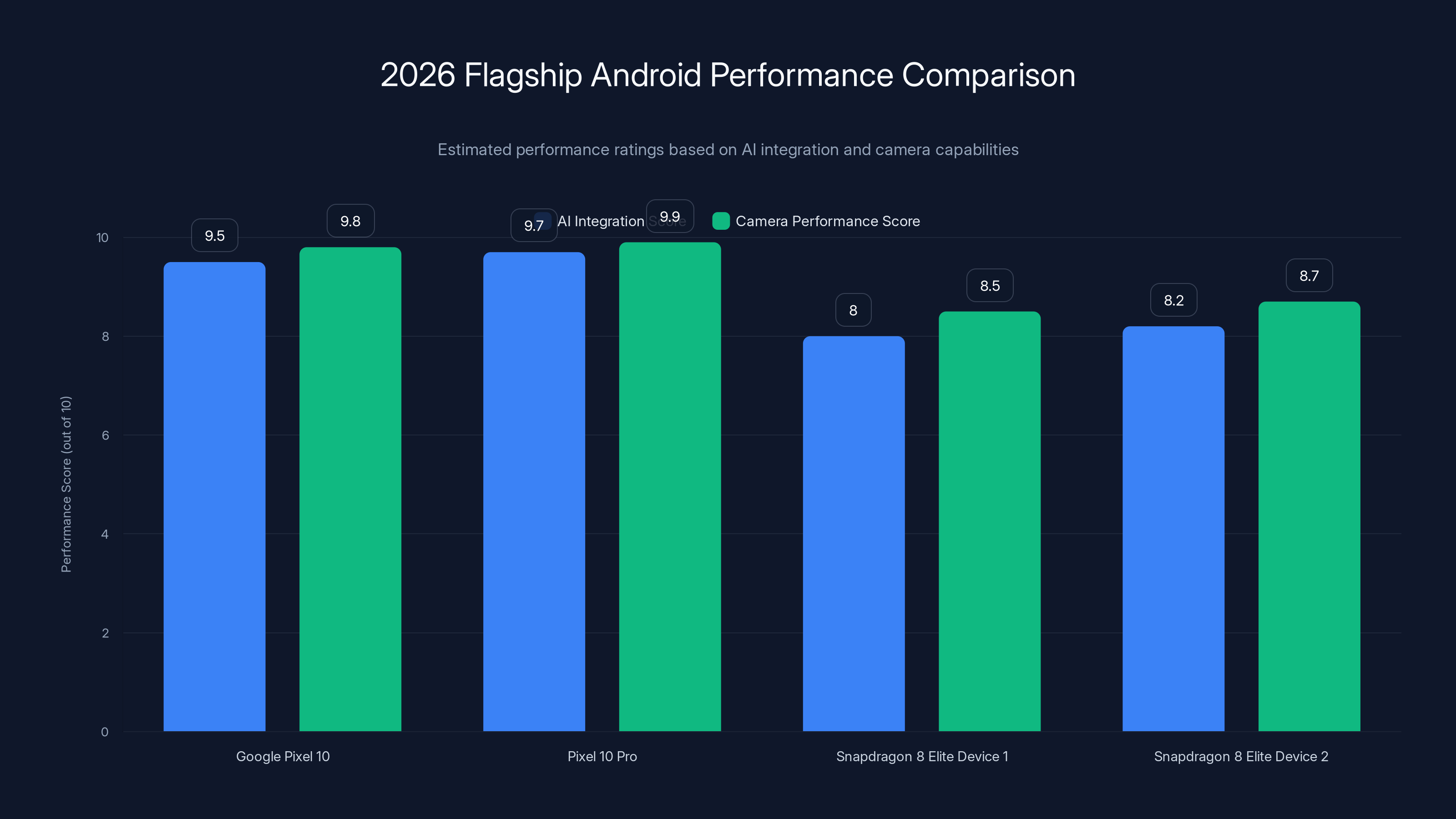 2026 Flagship Android Performance Comparison