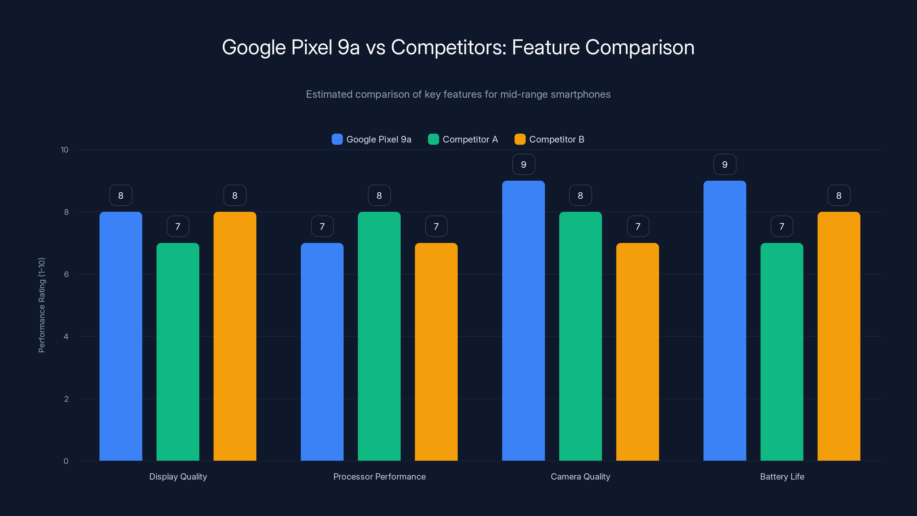 Google Pixel 9a vs Competitors: Feature Comparison
