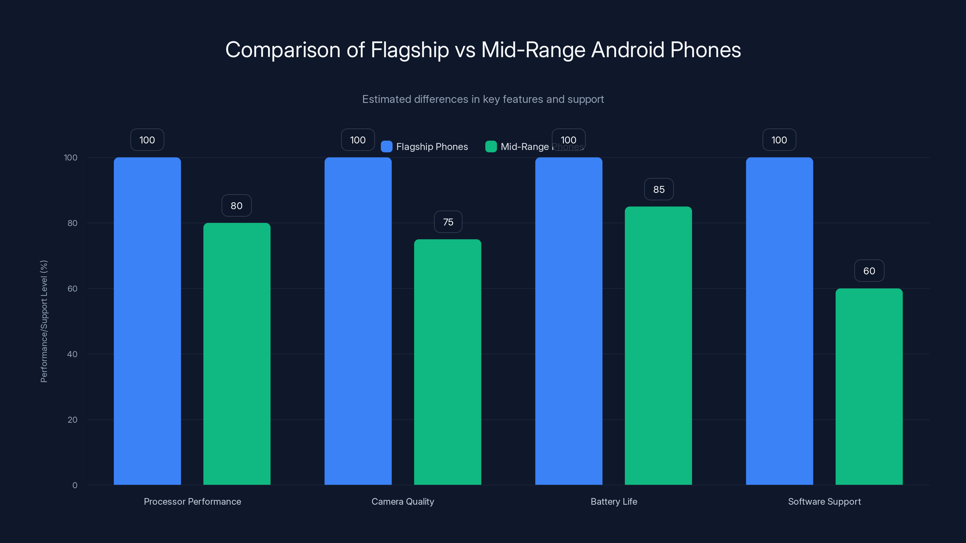 Comparison of Flagship vs Mid-Range Android Phones