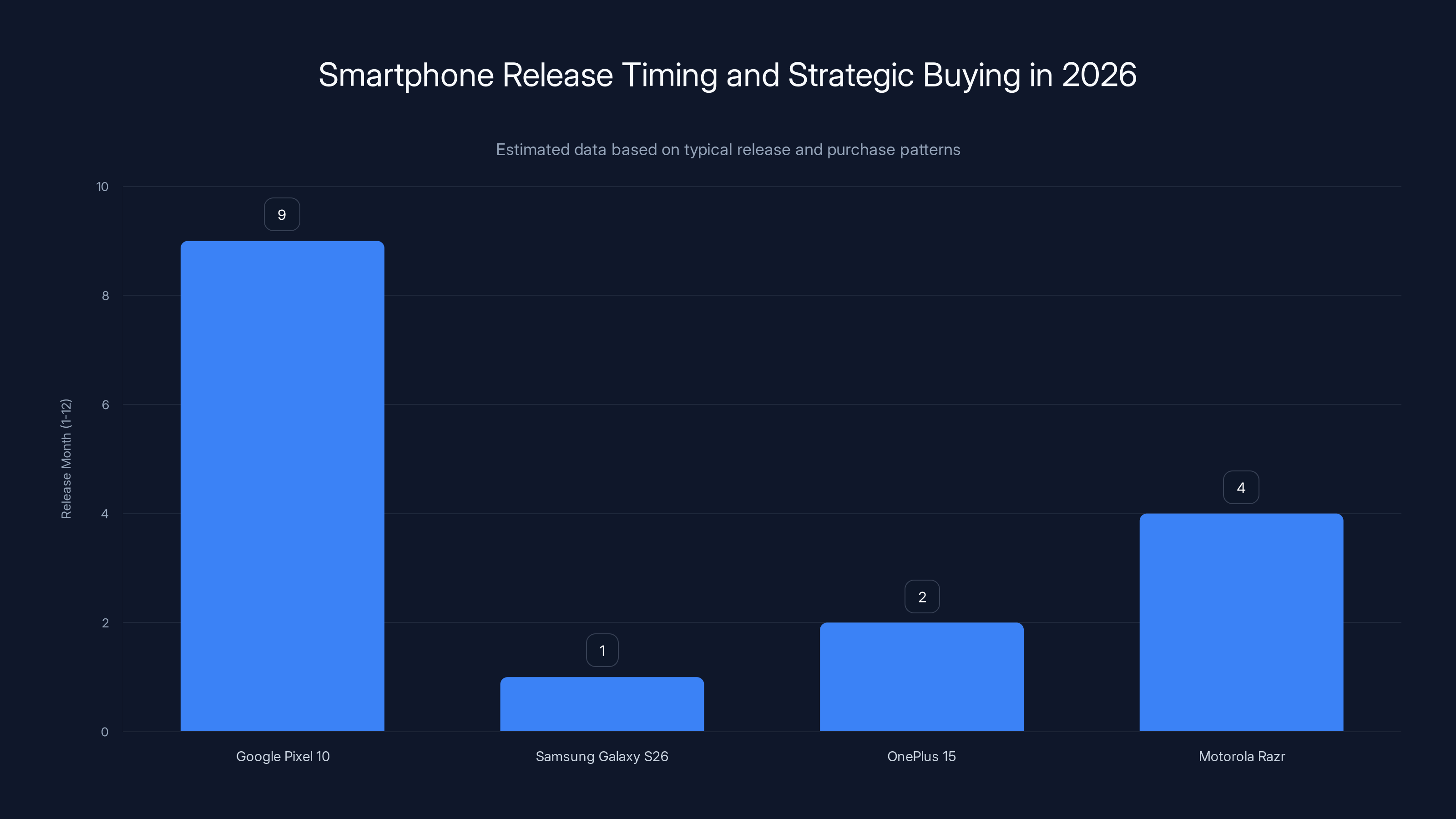 Smartphone Release Timing and Strategic Buying in 2026