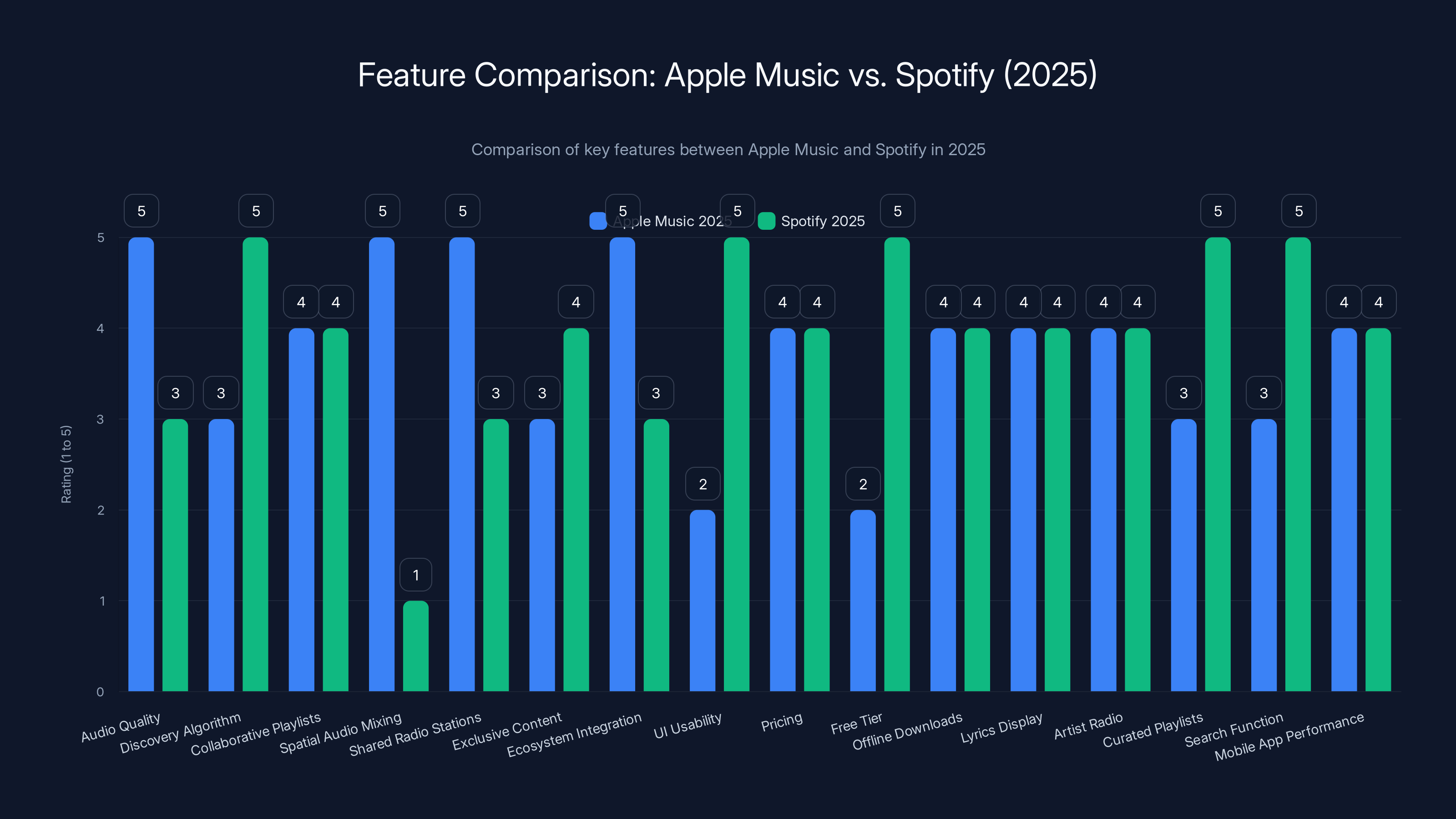 Feature Comparison: Apple Music vs. Spotify (2025)
