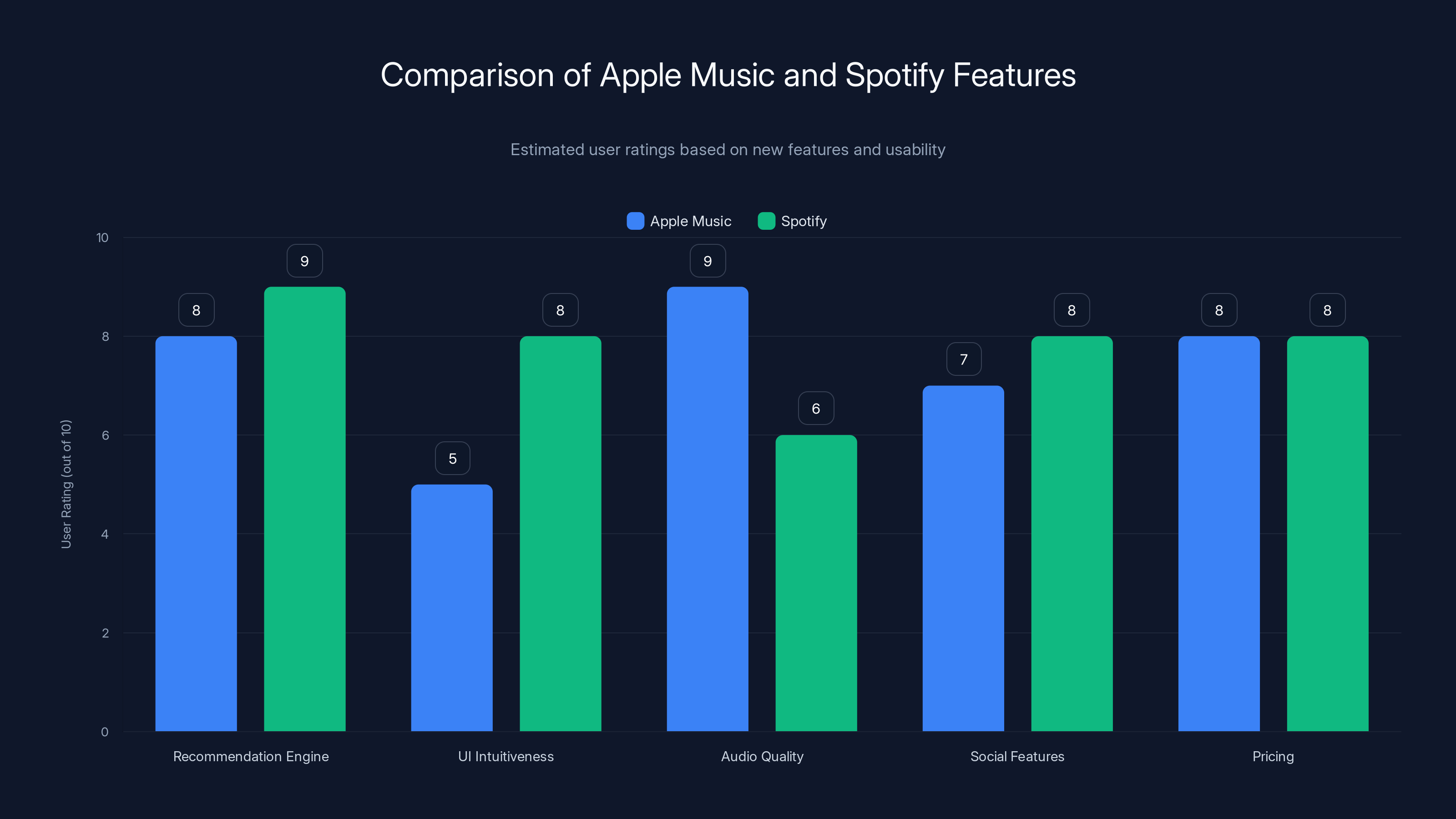 Comparison of Apple Music and Spotify Features