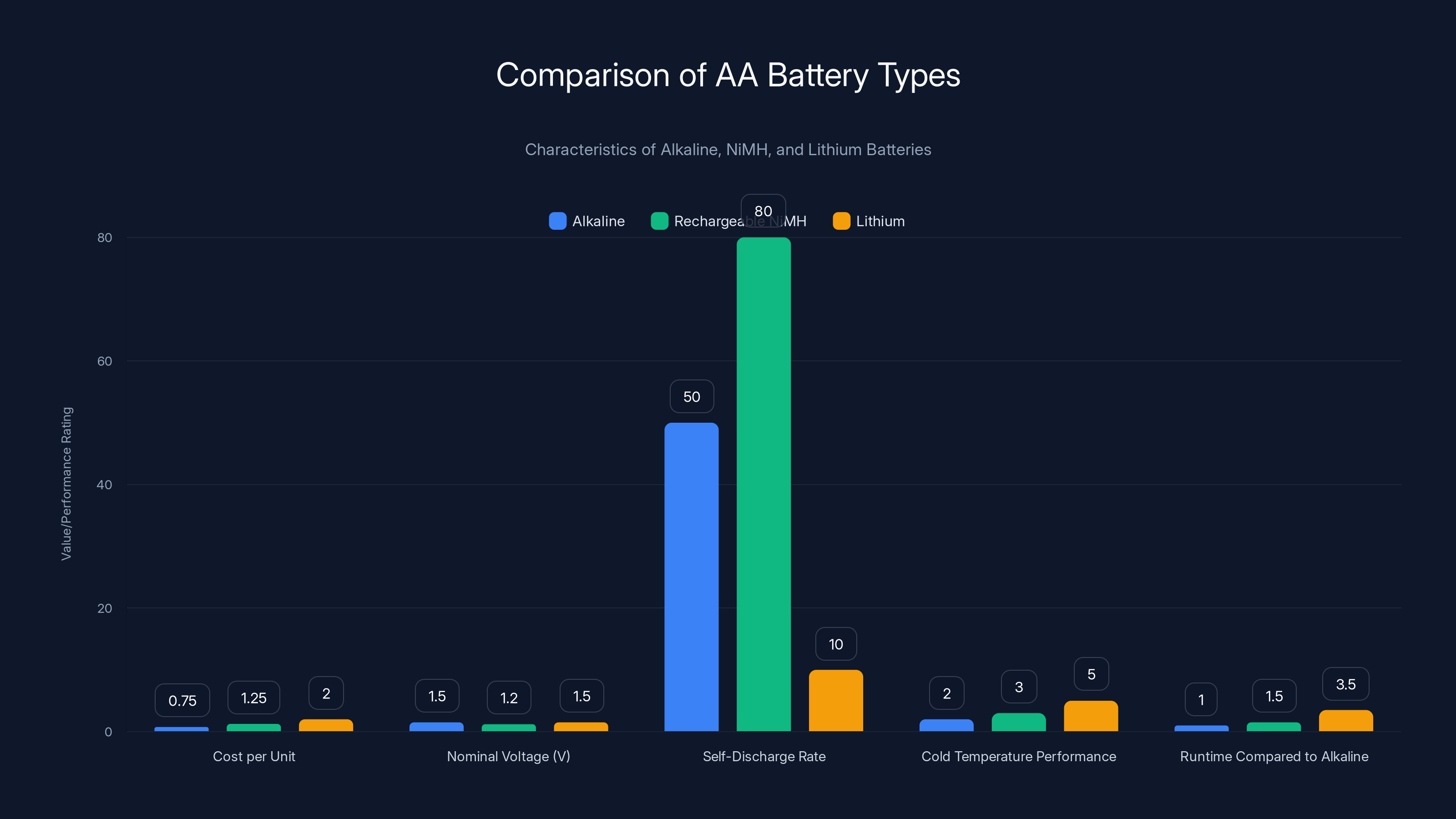 Comparison of AA Battery Types
