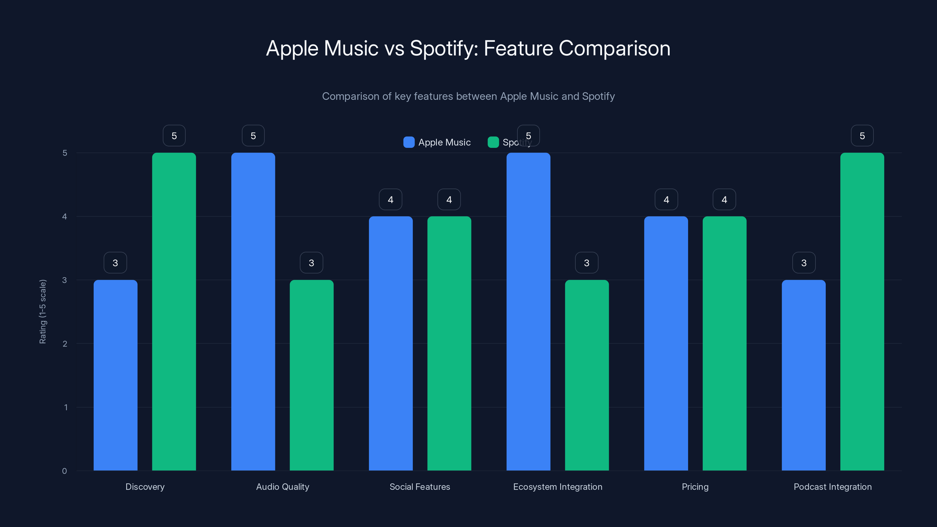 Apple Music vs Spotify: Feature Comparison