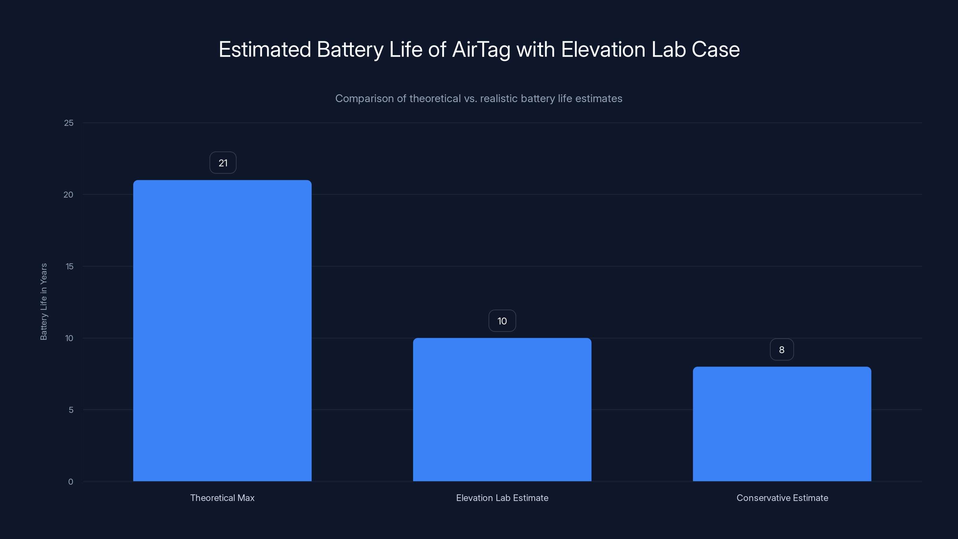Estimated Battery Life of AirTag with Elevation Lab Case