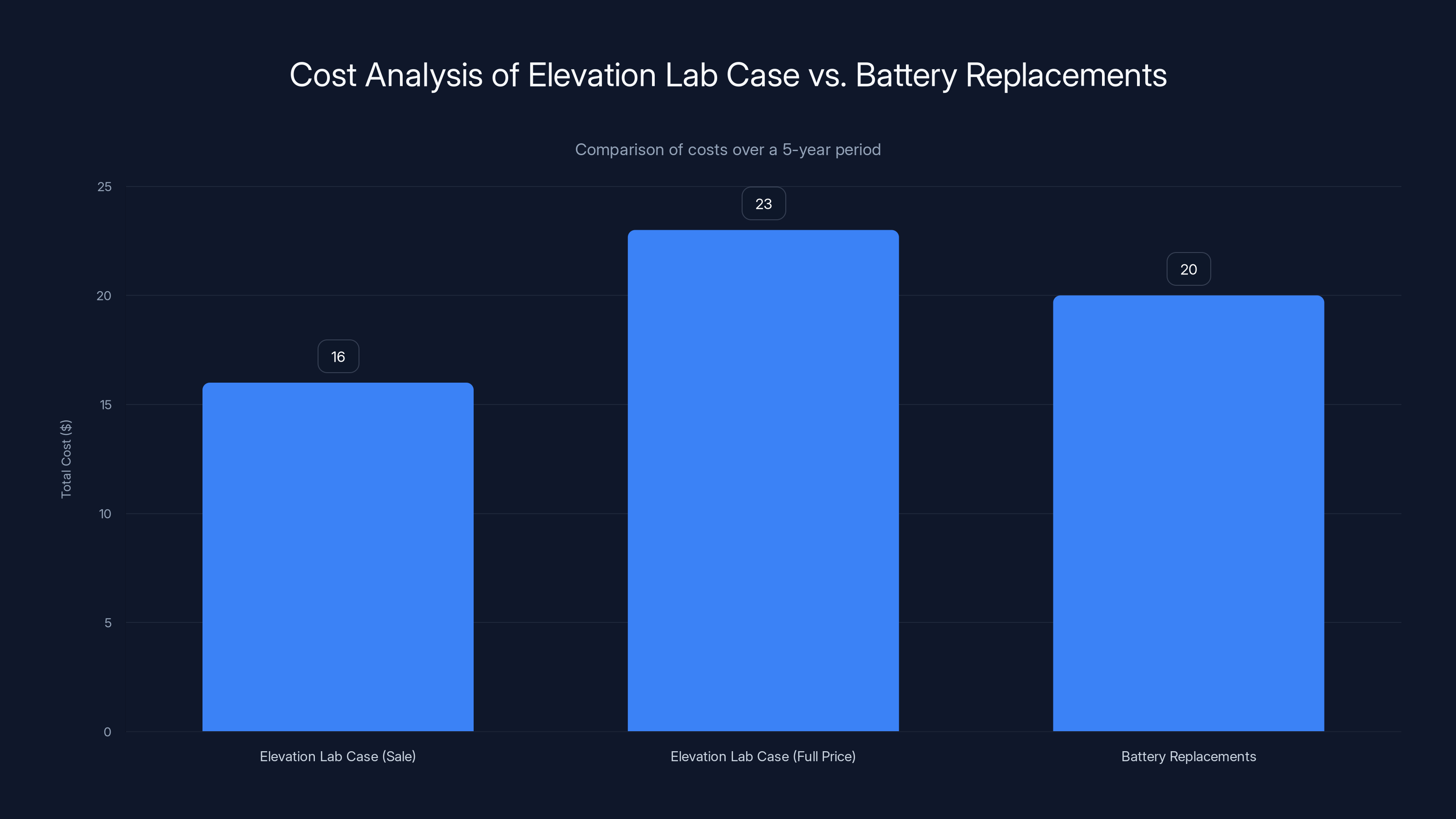 Cost Analysis of Elevation Lab Case vs. Battery Replacements