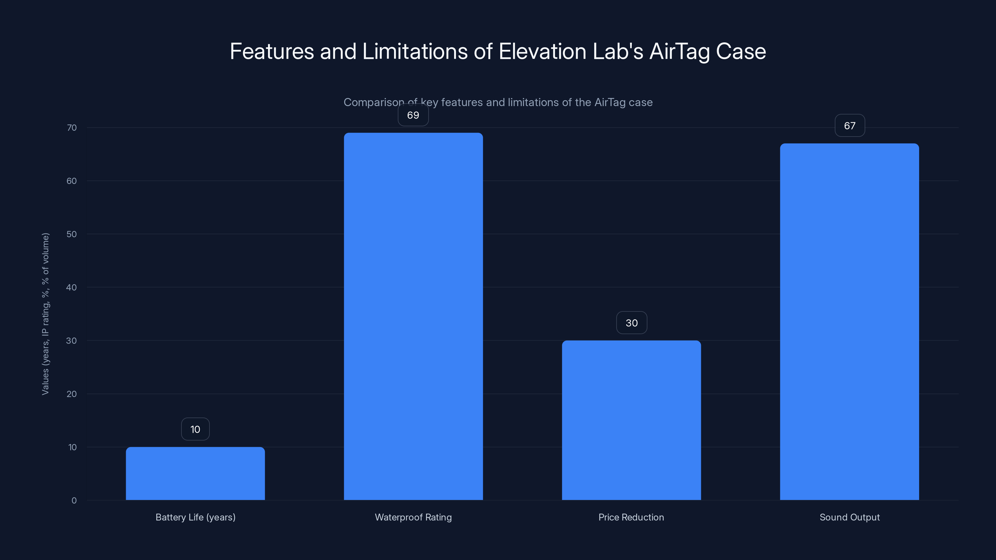 Features and Limitations of Elevation Lab's AirTag Case