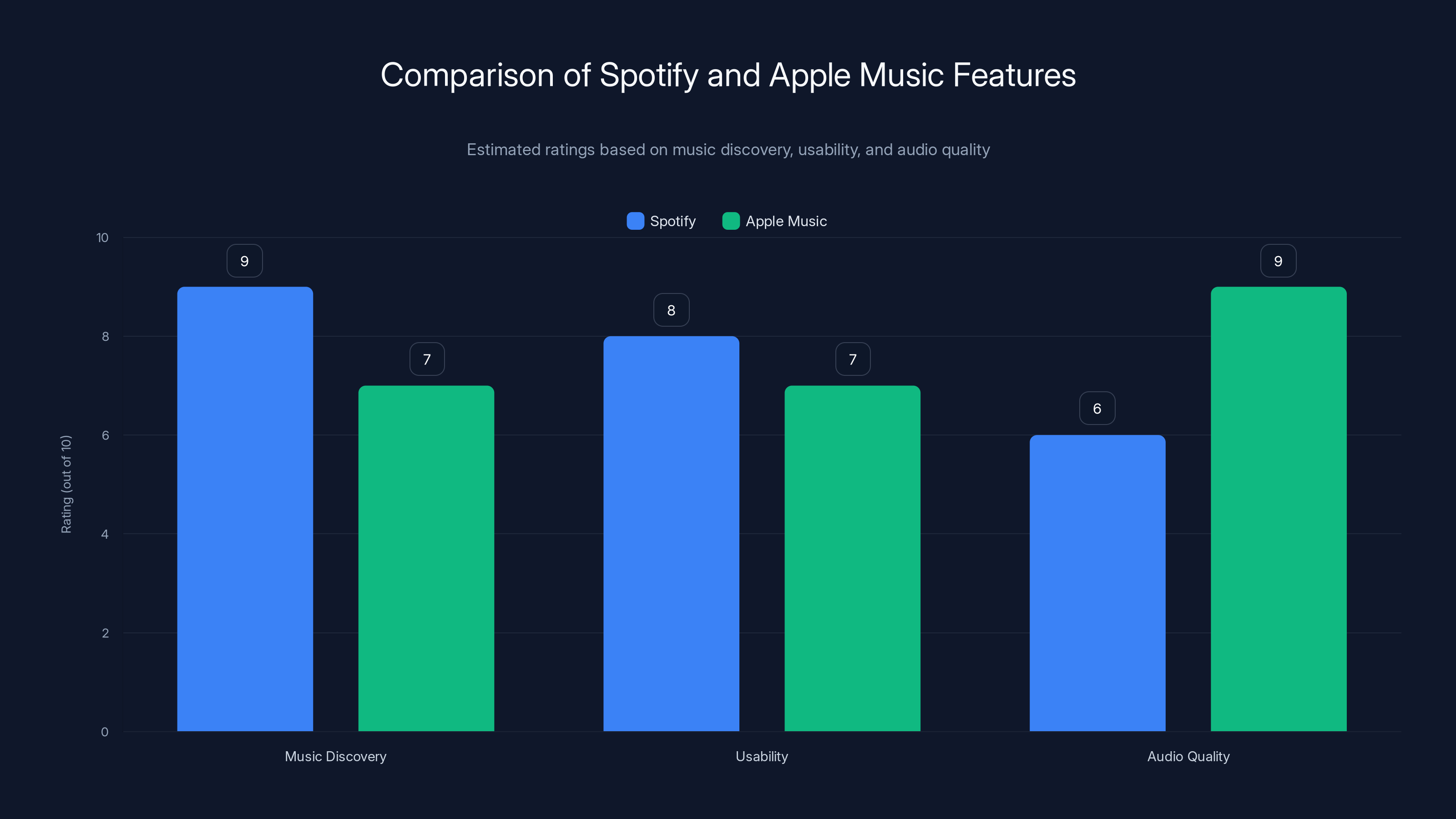 Comparison of Spotify and Apple Music Features