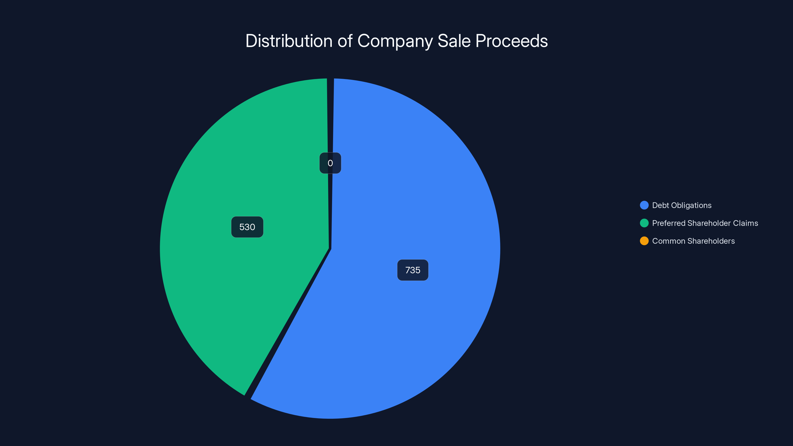 Distribution of Company Sale Proceeds