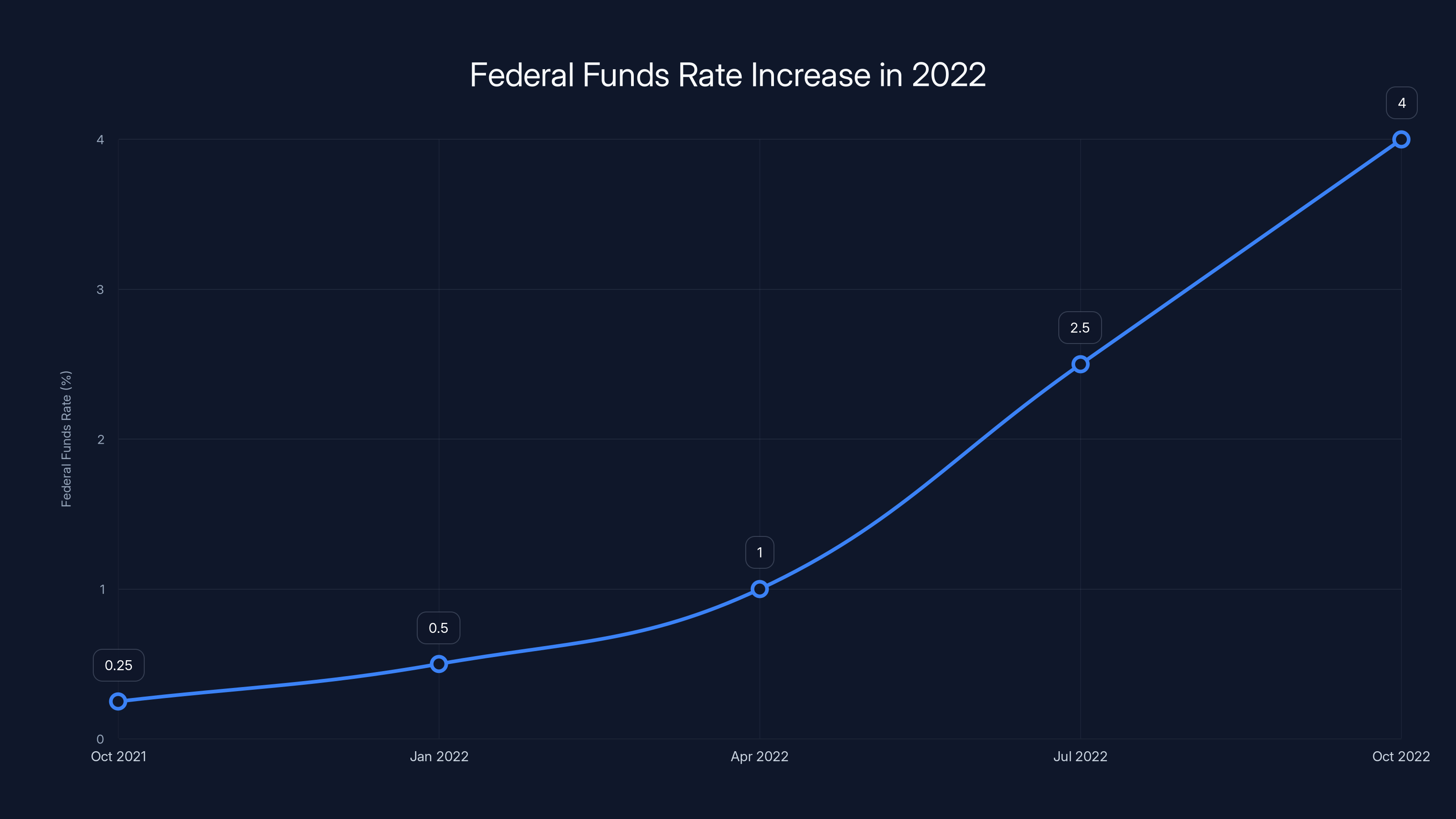 Federal Funds Rate Increase in 2022