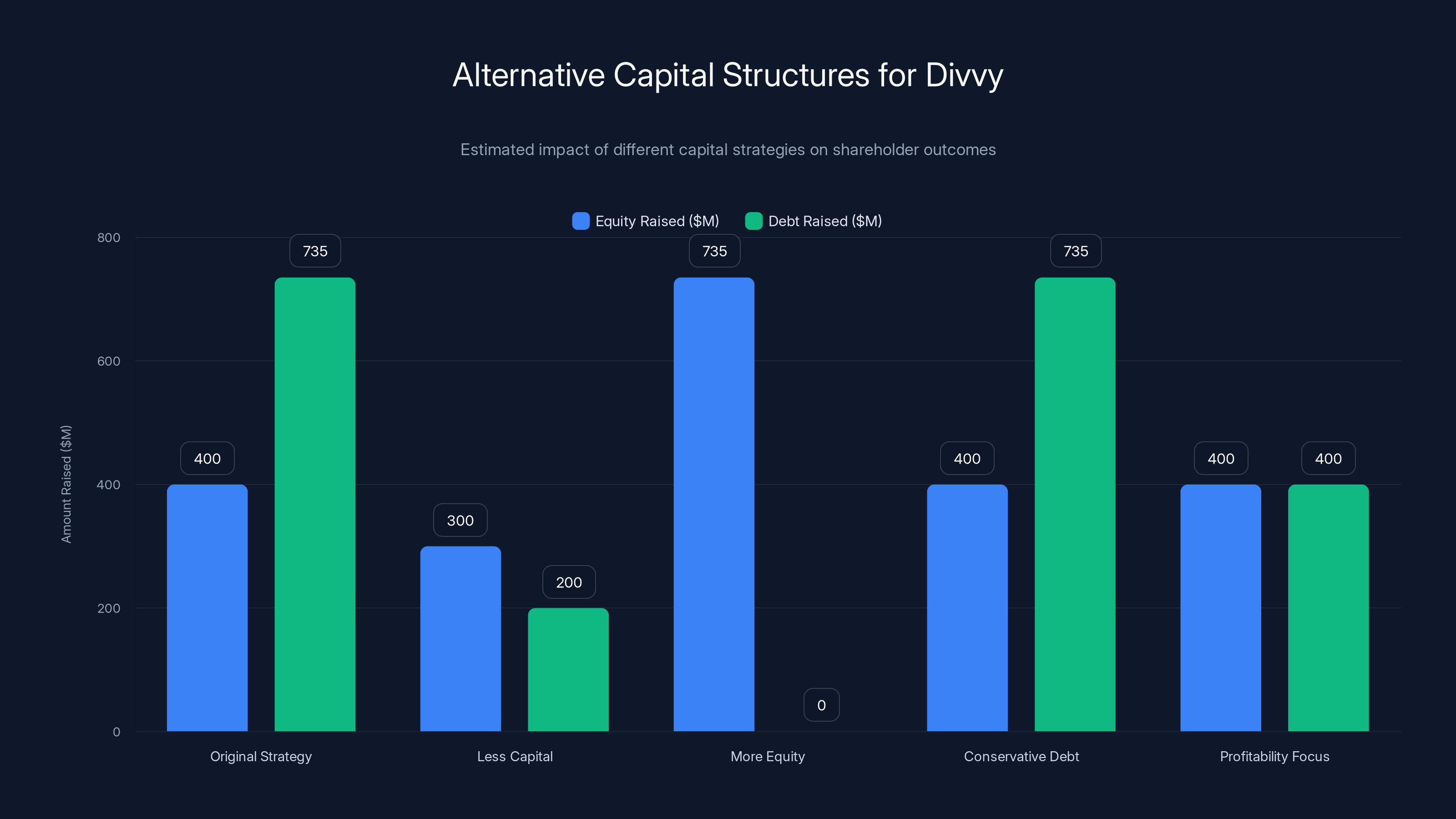Alternative Capital Structures for Divvy