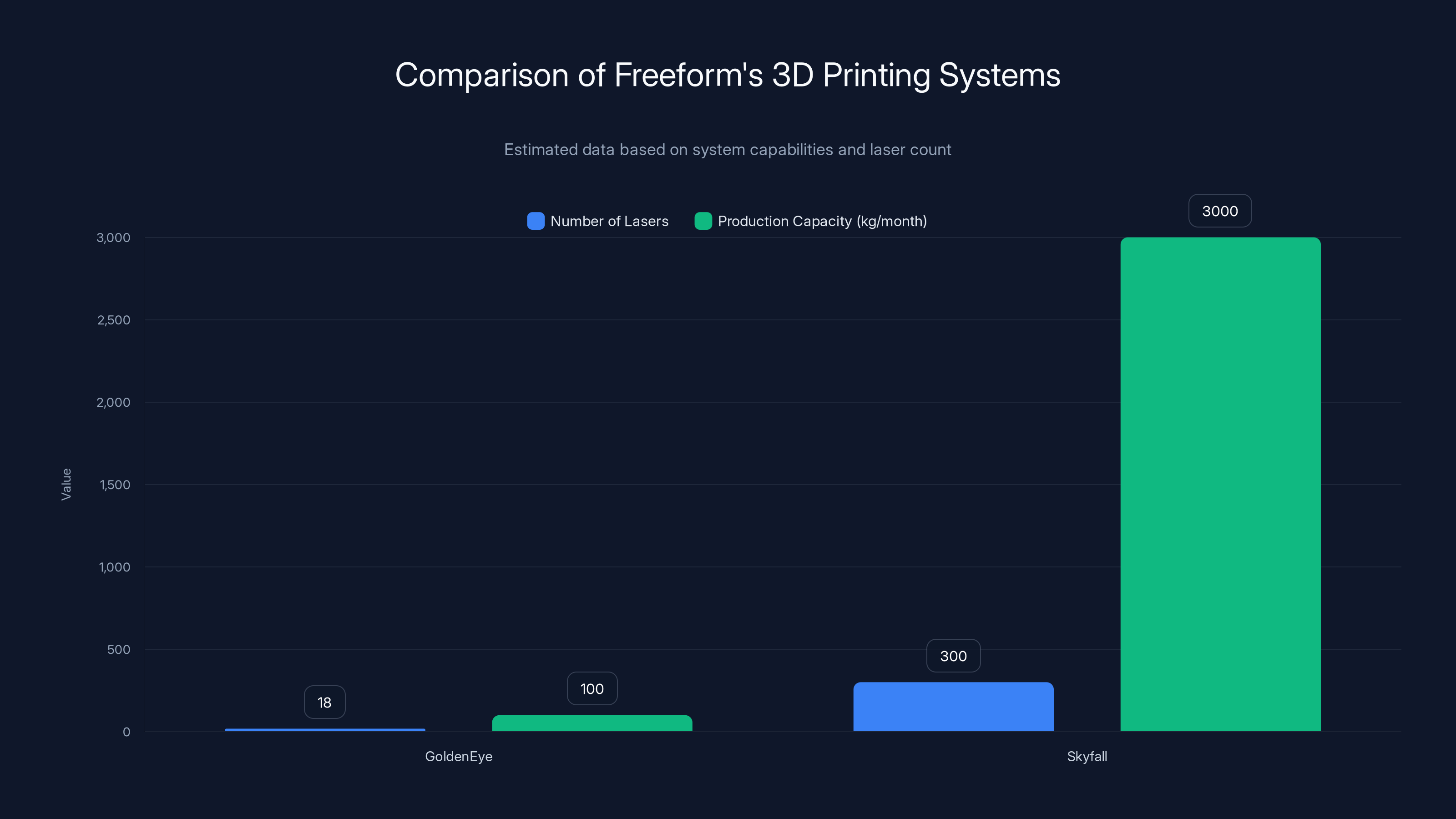 Comparison of Freeform's 3D Printing Systems
