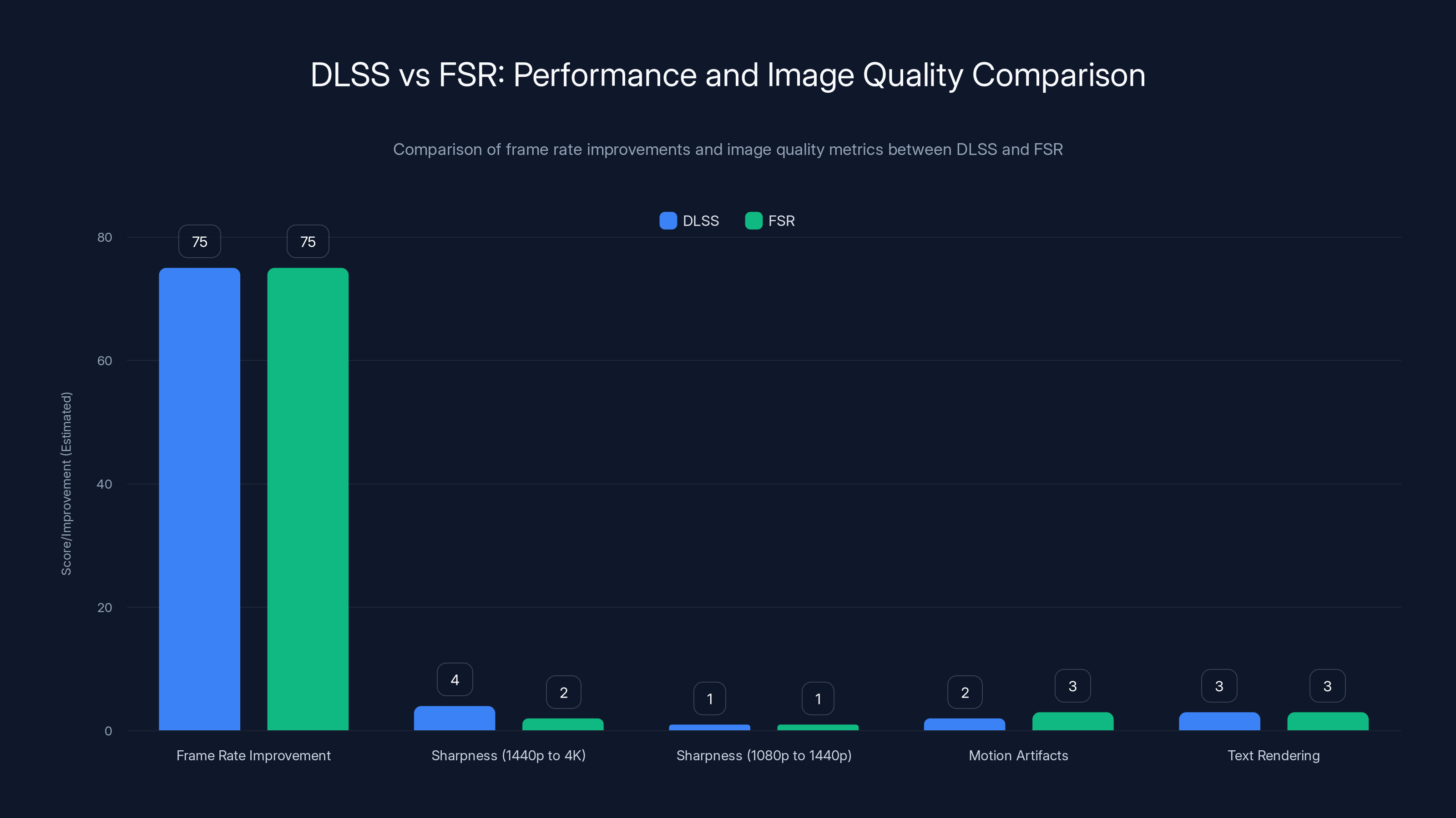 DLSS vs FSR: Performance and Image Quality Comparison