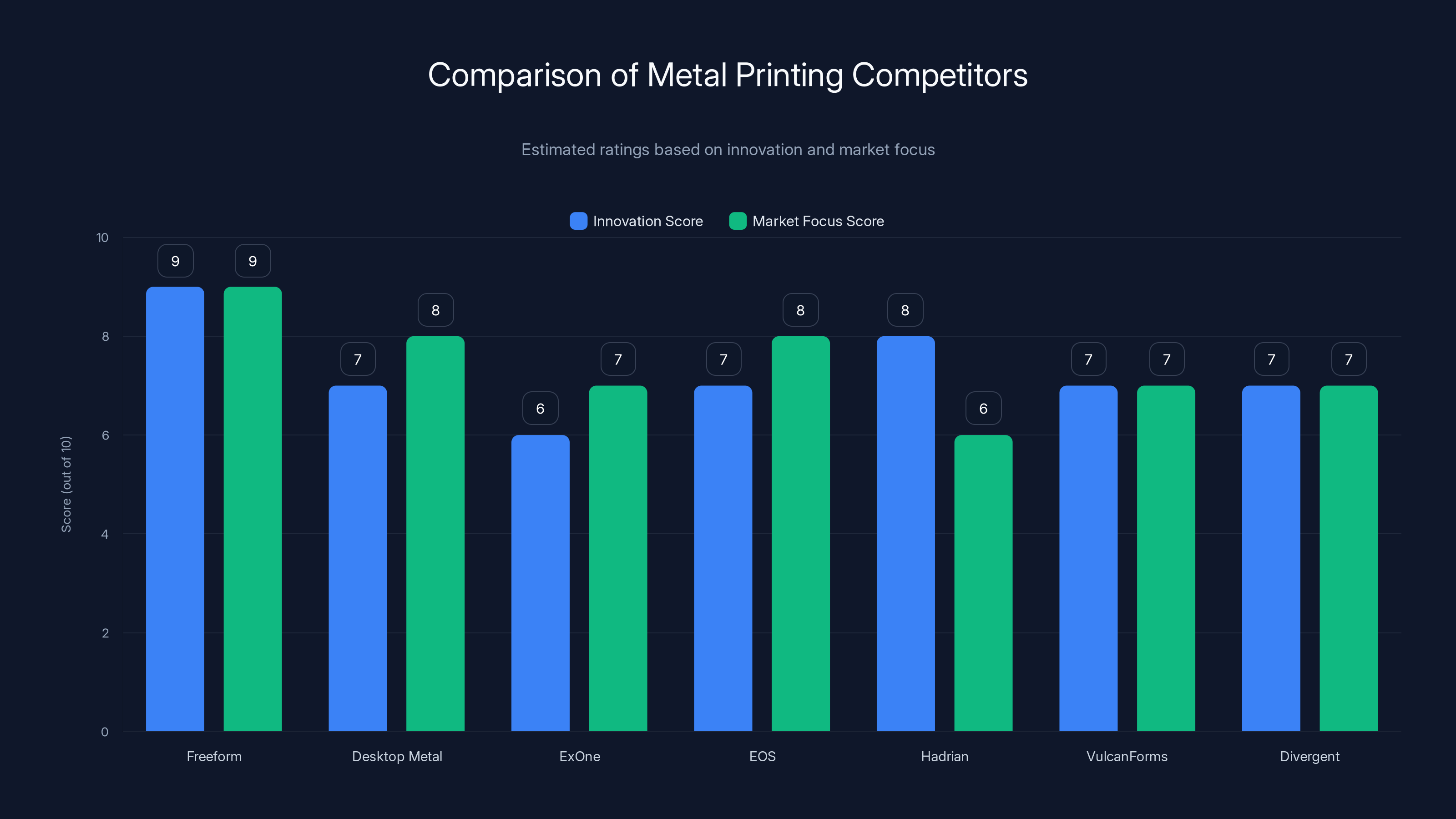 Comparison of Metal Printing Competitors