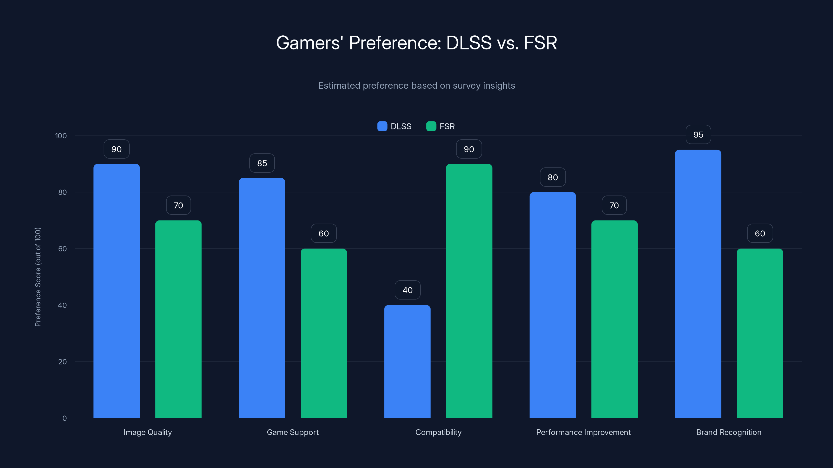 Gamers' Preference: DLSS vs. FSR