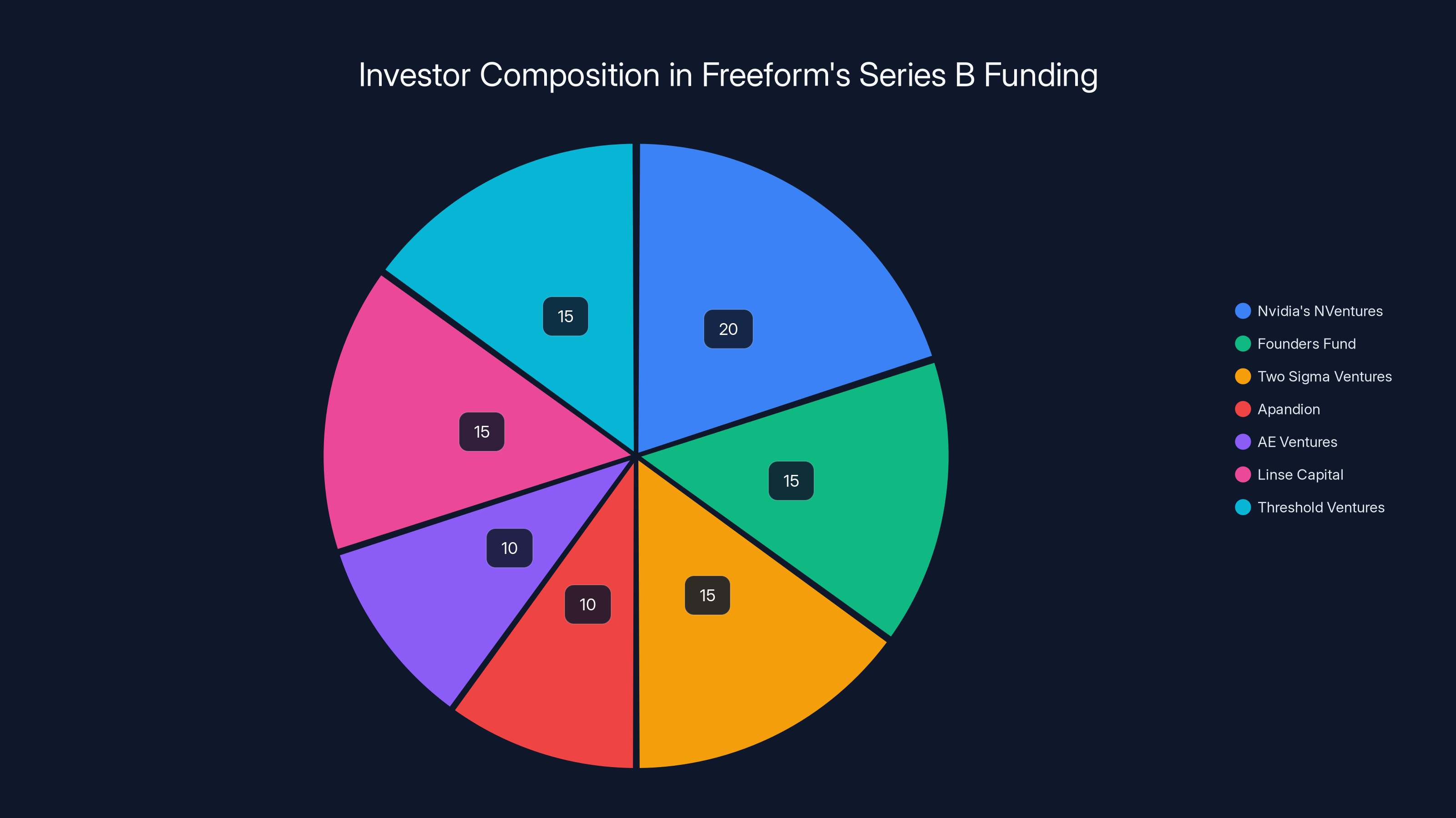 Investor Composition in Freeform's Series B Funding